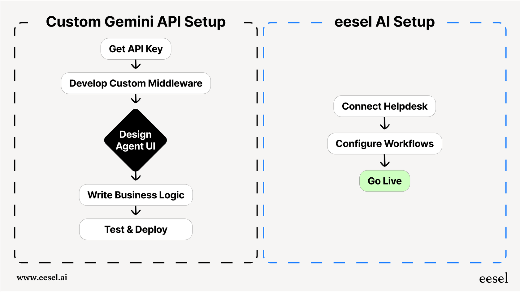 A flowchart showing the complex, multi-step process of integrating the Gemini API for support versus the simple, one-click setup of a dedicated platform like eesel AI.