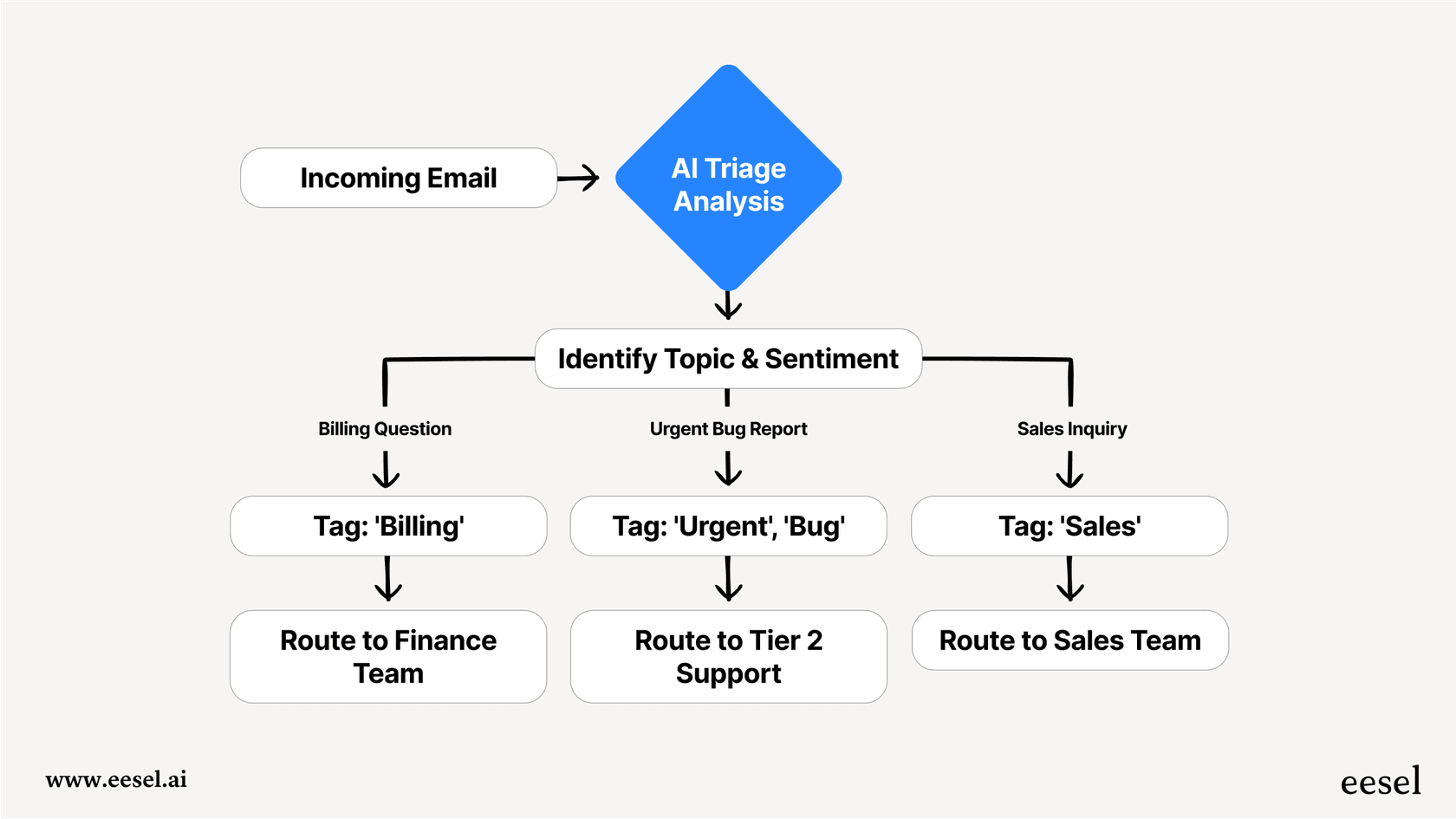 A mermaid chart that shows the flow of a new customer care ai triage system: an incoming ticket is analyzed for intent and sentiment, tagged automatically, and then routed to either an automated response agent or the correct human agent based on the rules.