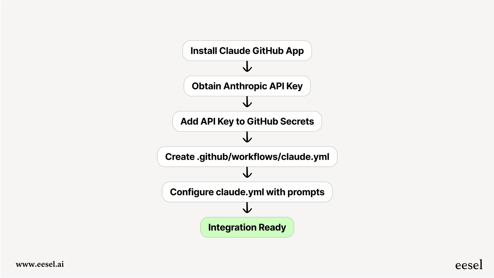 A flowchart outlining the necessary steps for the Claude Code GitHub integration setup, from app installation to configuration.
