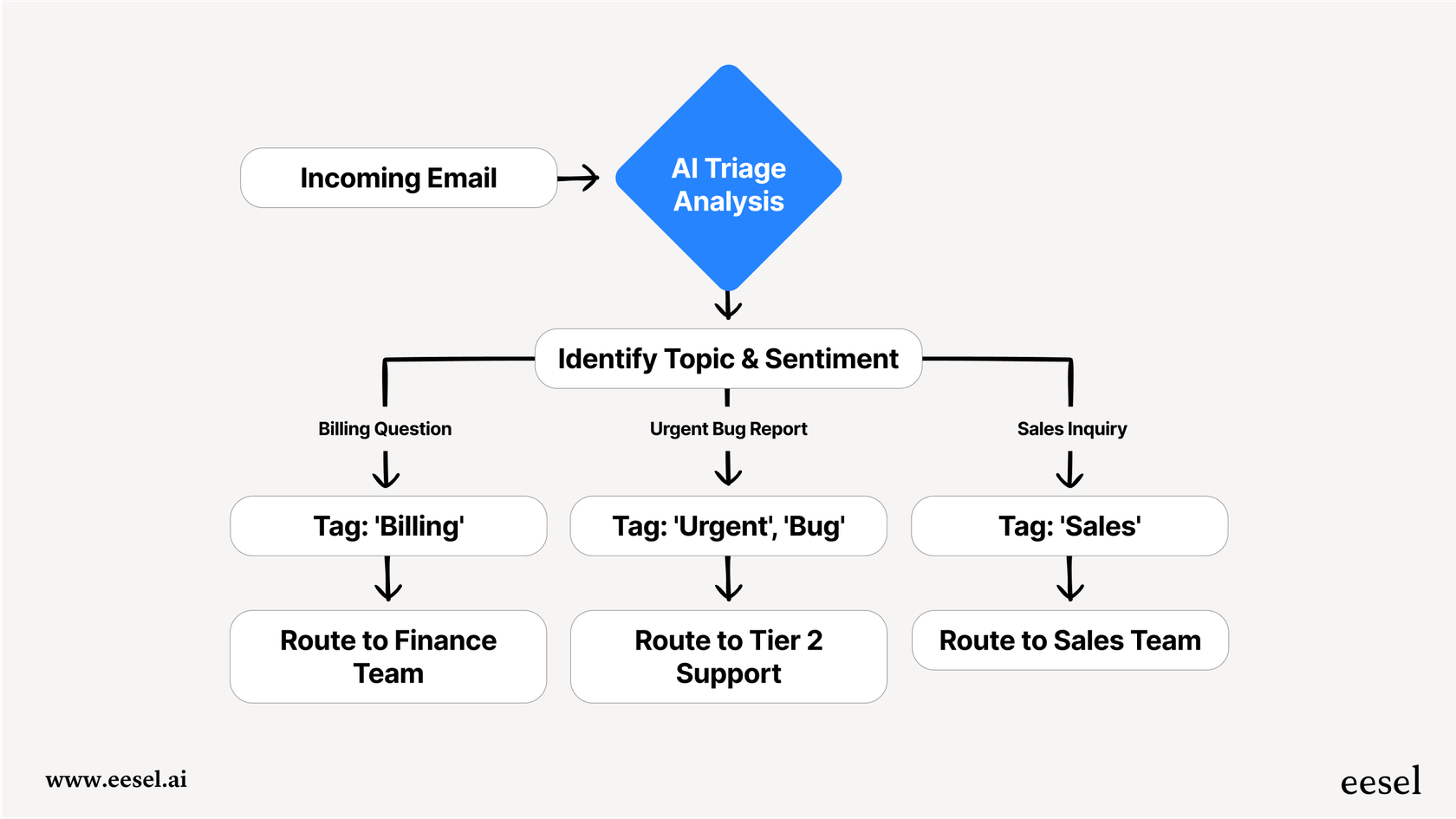 A diagram showing the automated routing process for live support chats based on customer inquiry type.