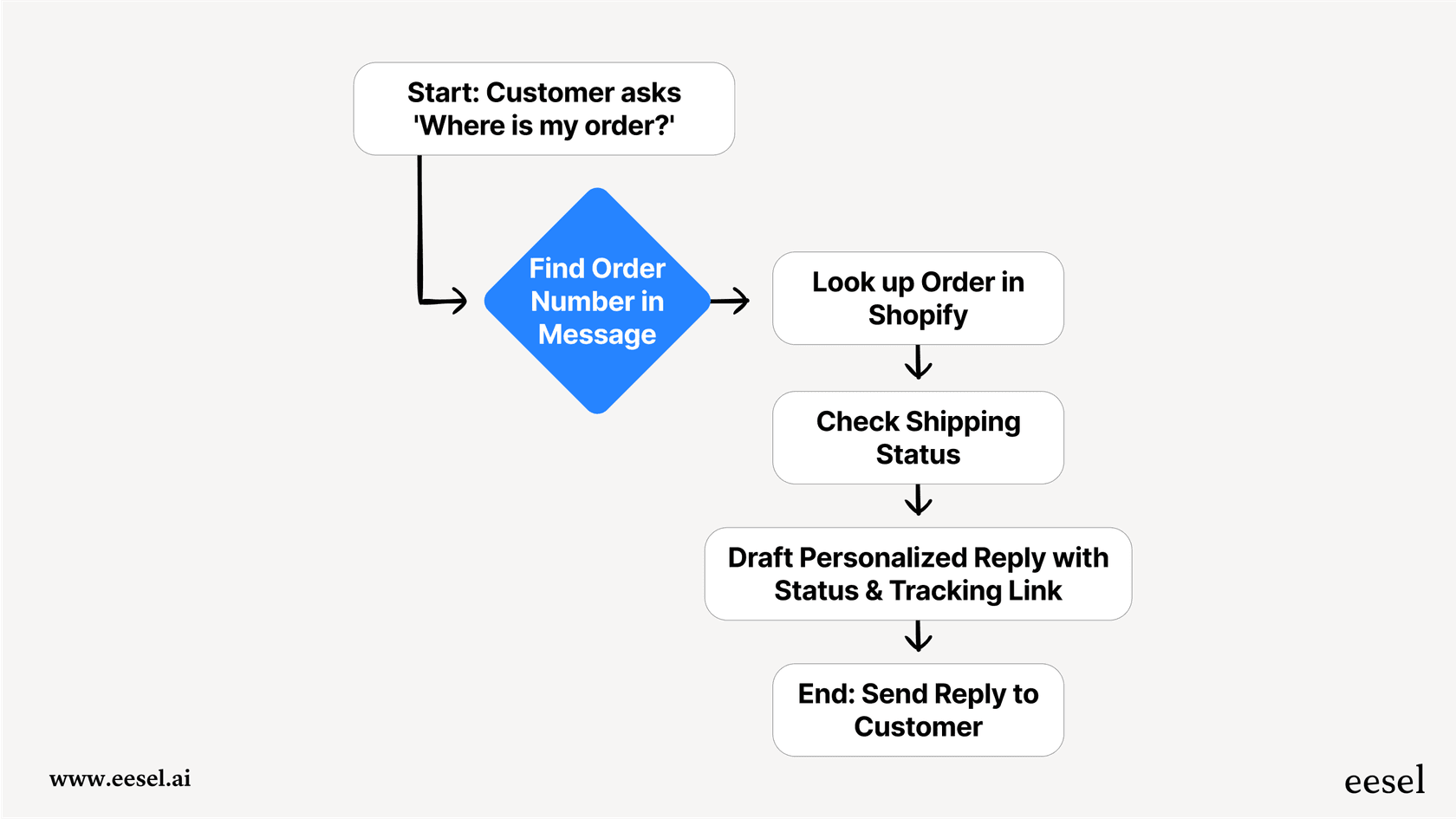 A mermaid chart illustrating the multi-step "Chain of Thought" process for resolving a customer order inquiry, a concept central to Claude Code prompt engineering.