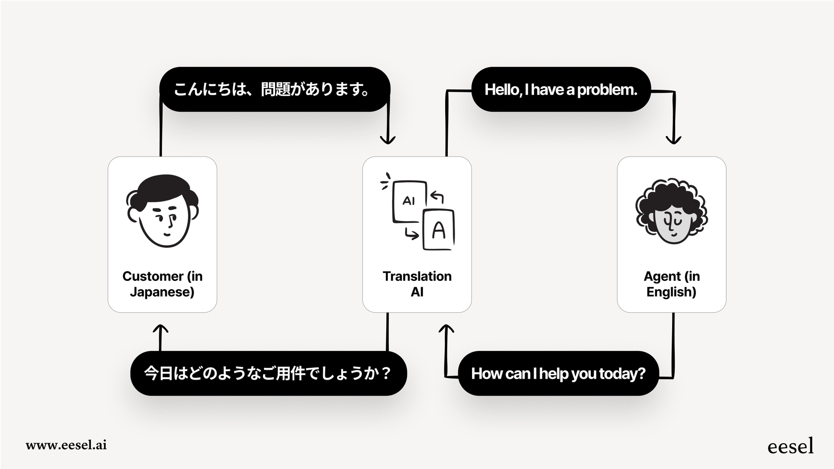 Un diagramme illustrant le flux de travail de traduction par IA qui aide les entreprises utilisant l