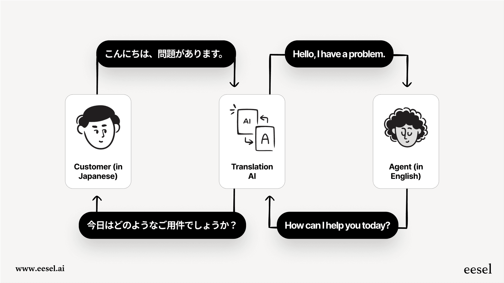 A diagram demonstrating the AI translation workflow that helps companies using AI for customer service manage global support by translating conversations between customers and agents in real time.