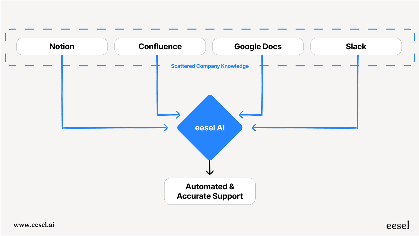 A diagram showing how eesel AI acts as an AI layer on top of existing help desks, a different model than Kayako pricing suggests.