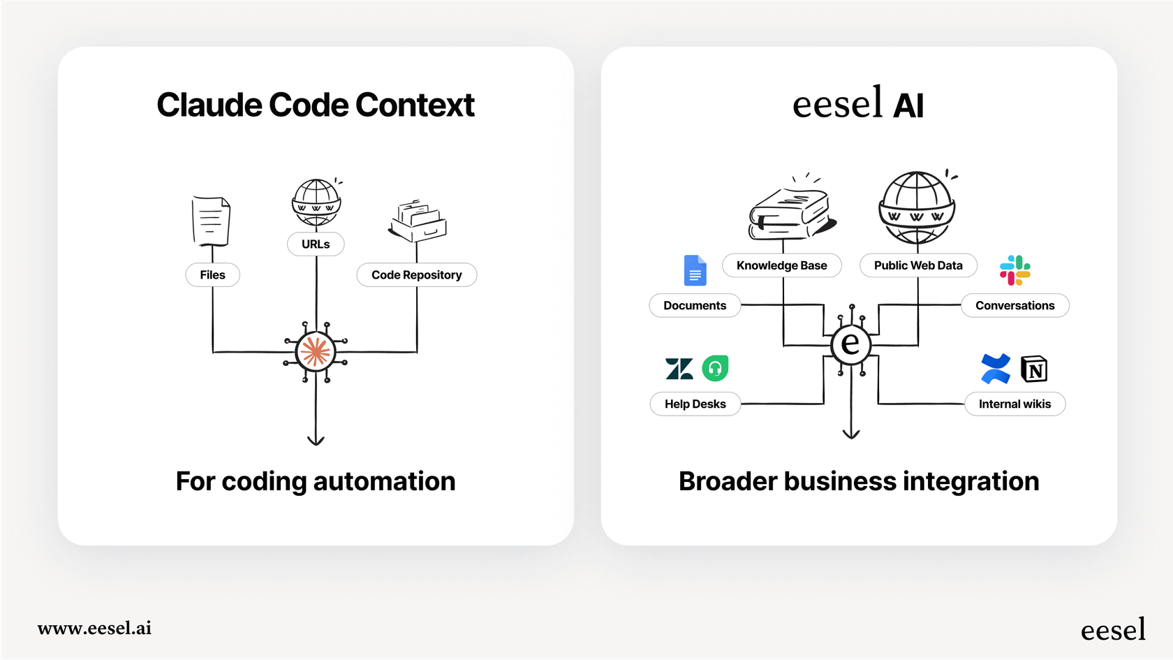An infographic showing that Claude Code automation is limited to the codebase, while eesel AI for business automation connects to helpdesks, wikis, and CRMs.