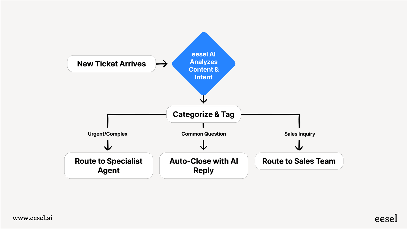 A workflow diagram illustrating how AI automatically analyzes, tags, and routes incoming support tickets in an intelligent call center.