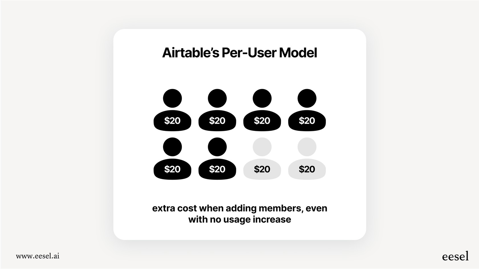 Visual showing how the per-seat model, a key factor in Airtable pricing, leads to high costs when many collaborators are involved.