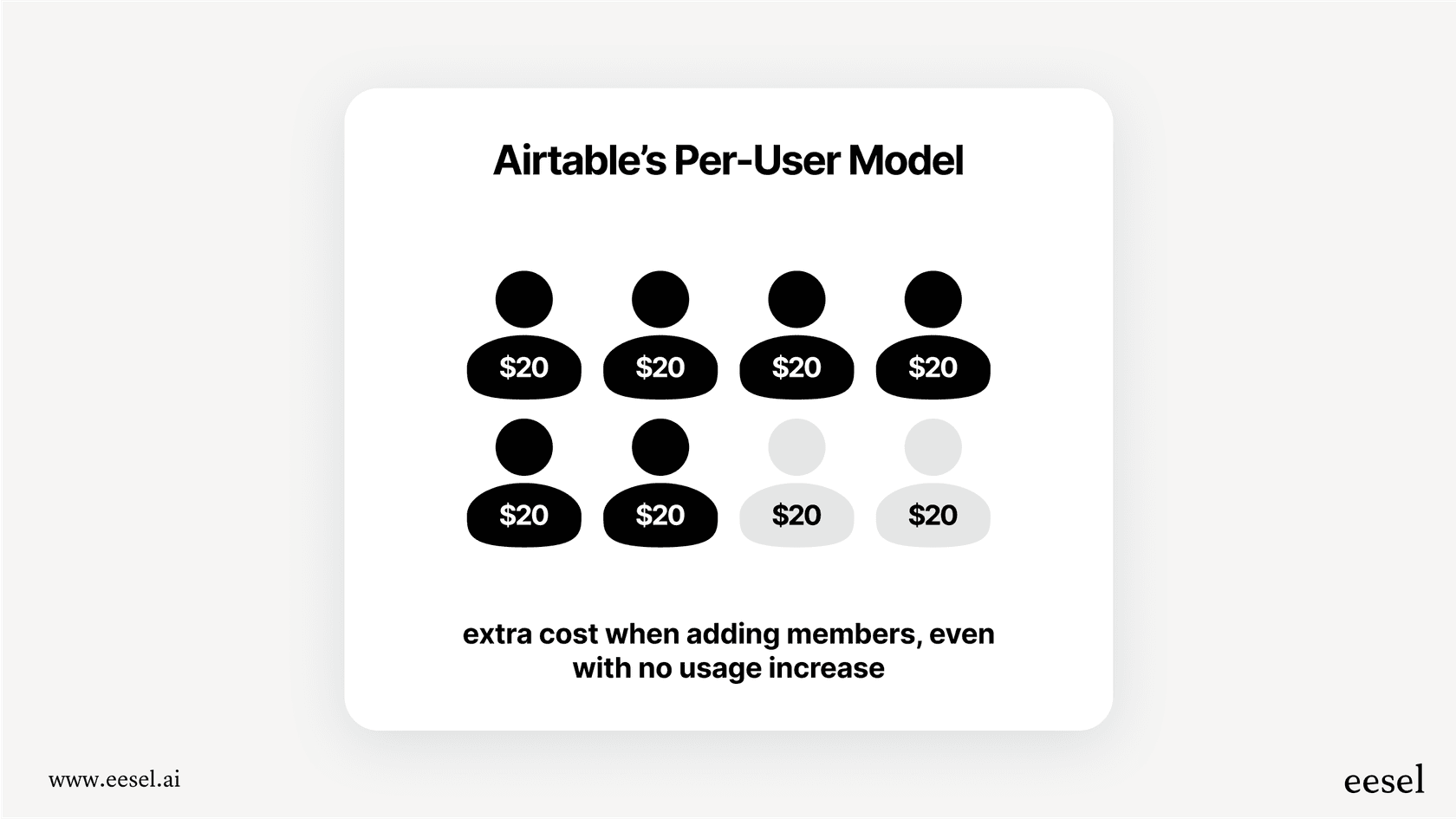 Visual showing how the per-seat model, a key factor in Airtable pricing, leads to high costs when many collaborators are involved.