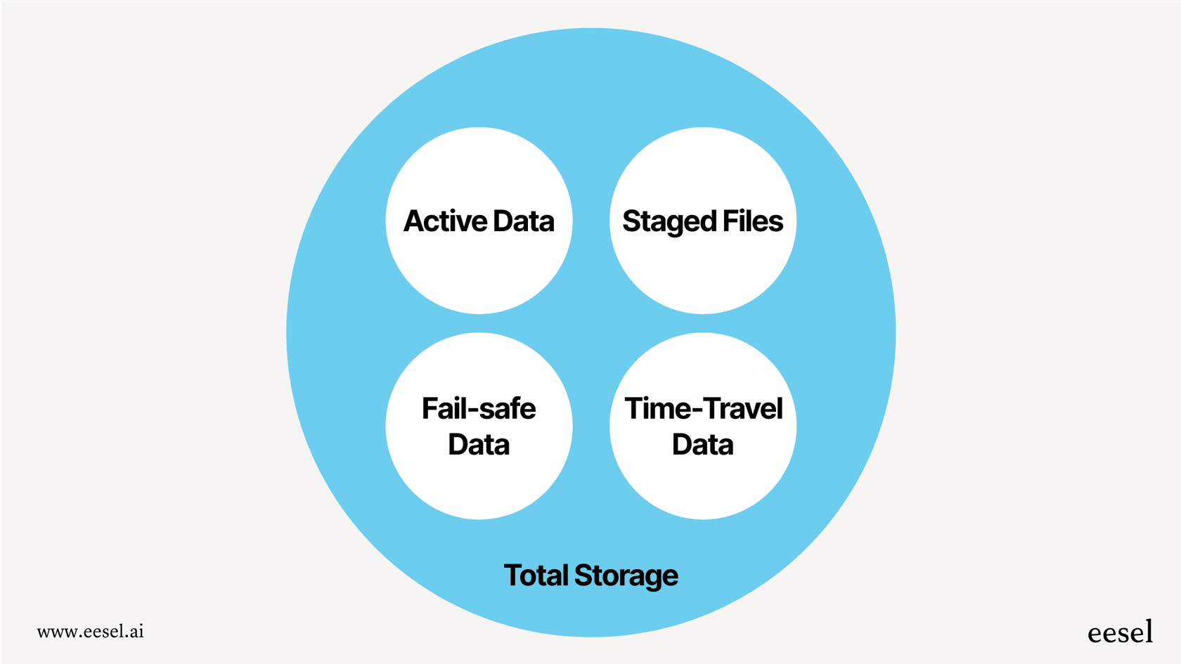 An infographic illustrating the different data types that contribute to your monthly bill under the Snowflake pricing for storage.