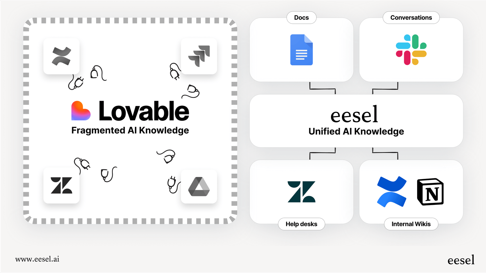 This infographic from our Lovable review compares how Lovable builds a new app versus how eesel AI integrates with existing knowledge sources.