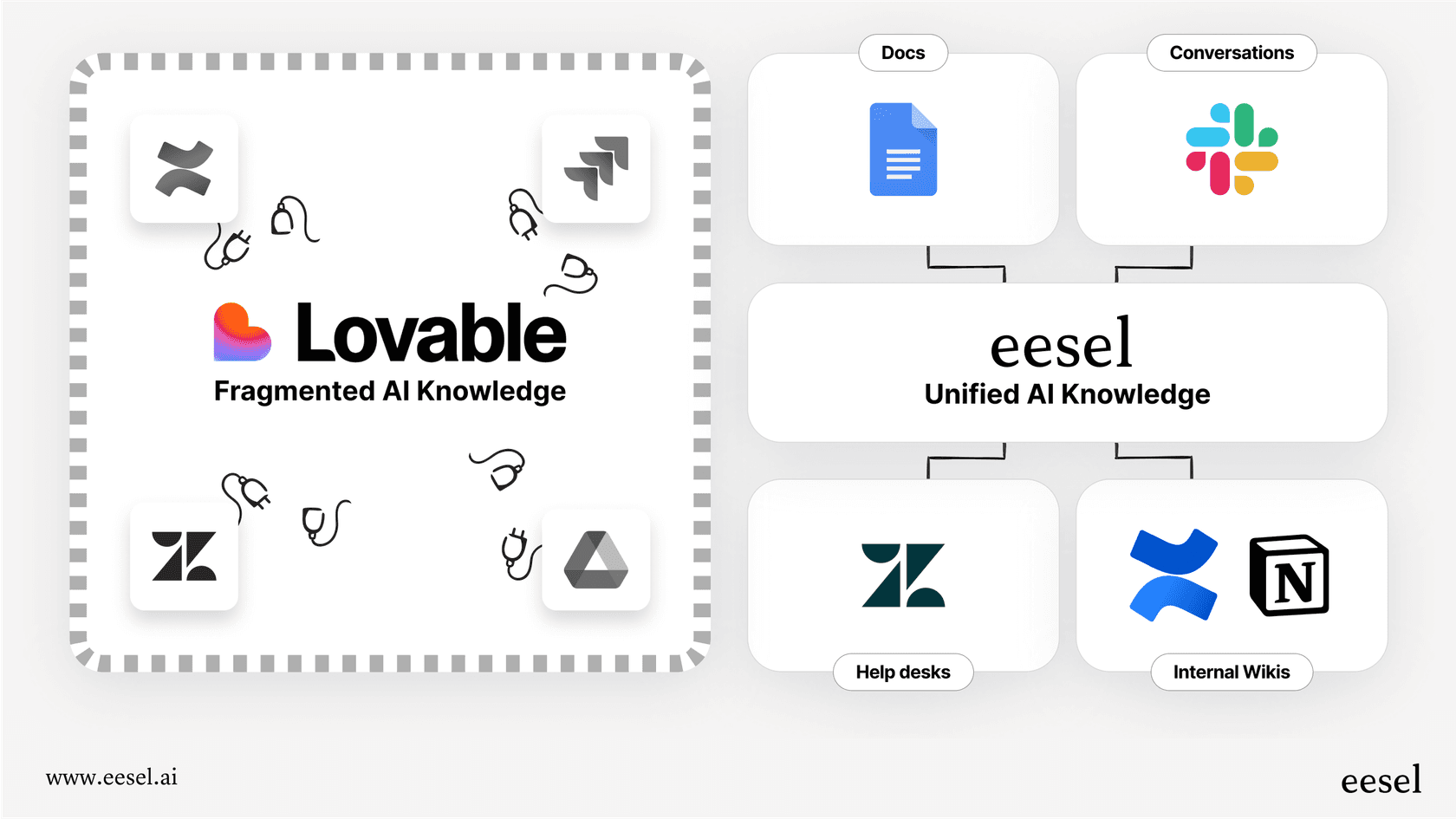 This infographic from our Lovable review compares how Lovable builds a new app versus how eesel AI integrates with existing knowledge sources.