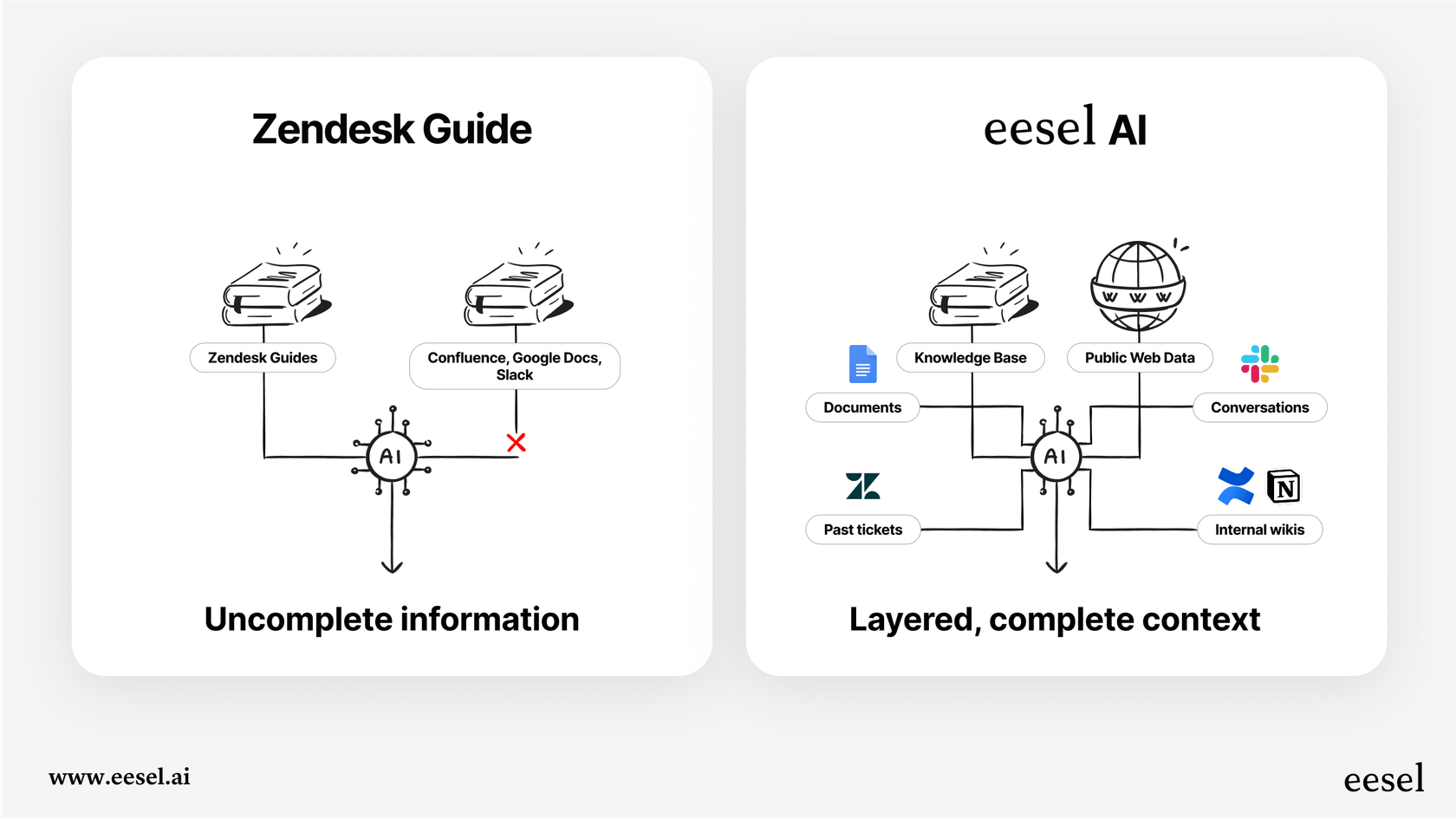An infographic that contrasts the siloed nature of the Zendesk Guide pricing model with a unified knowledge base approach, showing how information is scattered versus integrated.