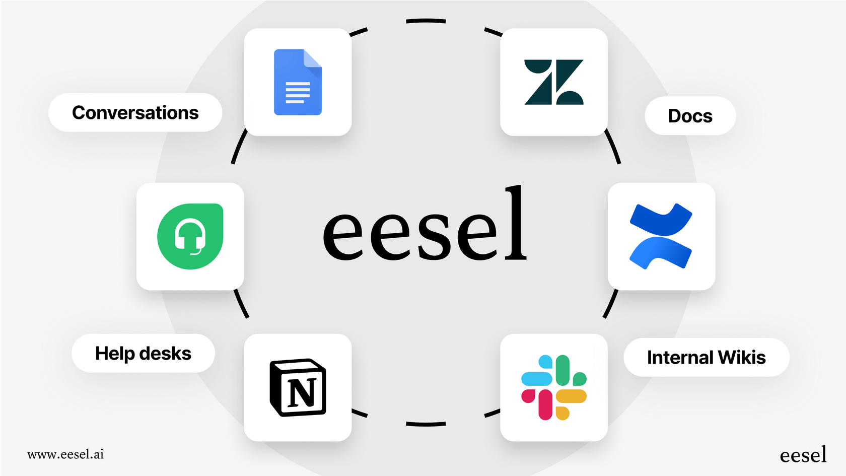eesel AIが様々なナレッジソースを統合する方法を示すインフォグラフィック。これはChatKit Python SDKウィジェットにはない機能です。