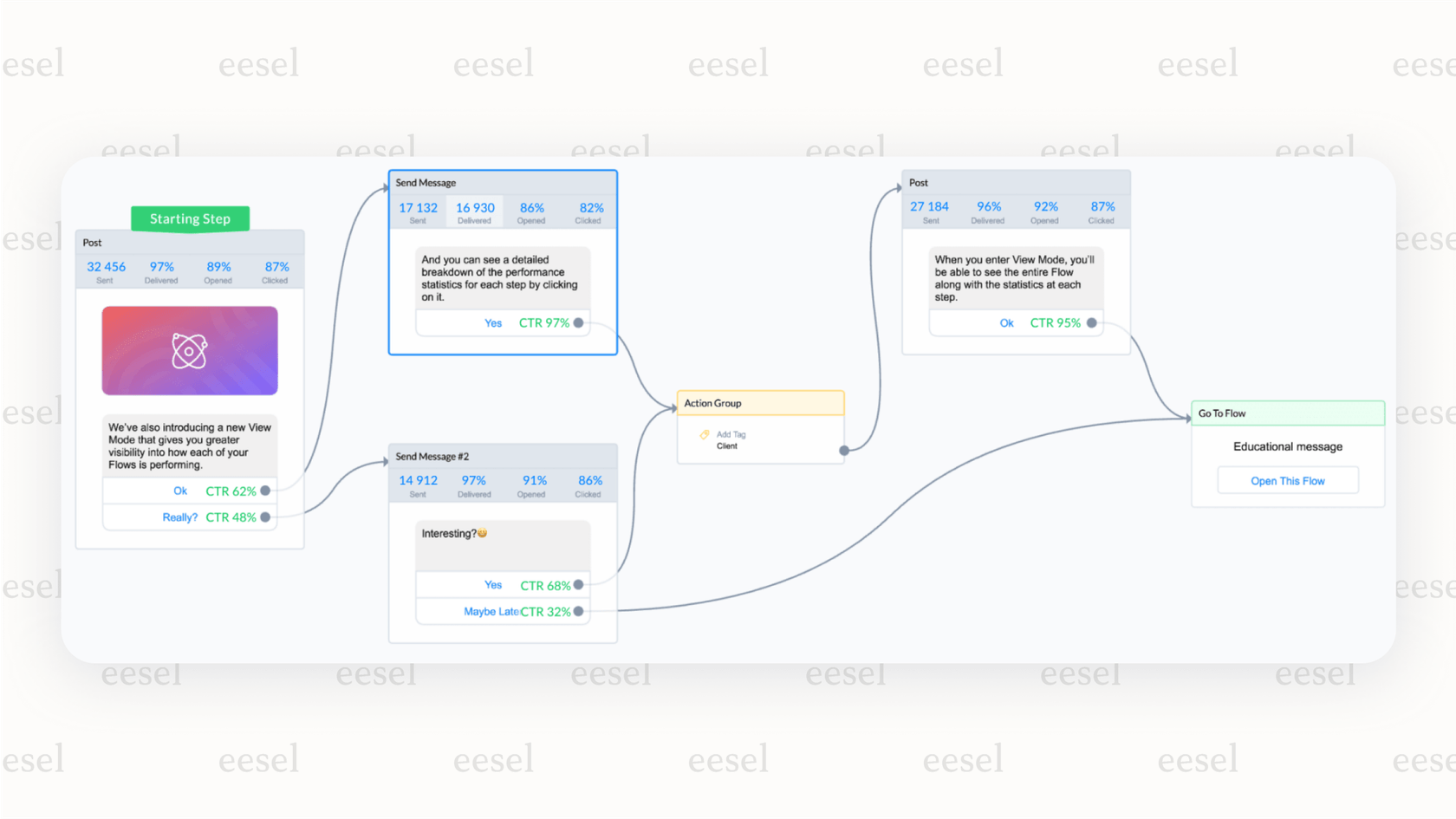 A screenshot of the Manychat drag-and-drop editor used for building the best WhatsApp chatbot for lead generation campaigns.