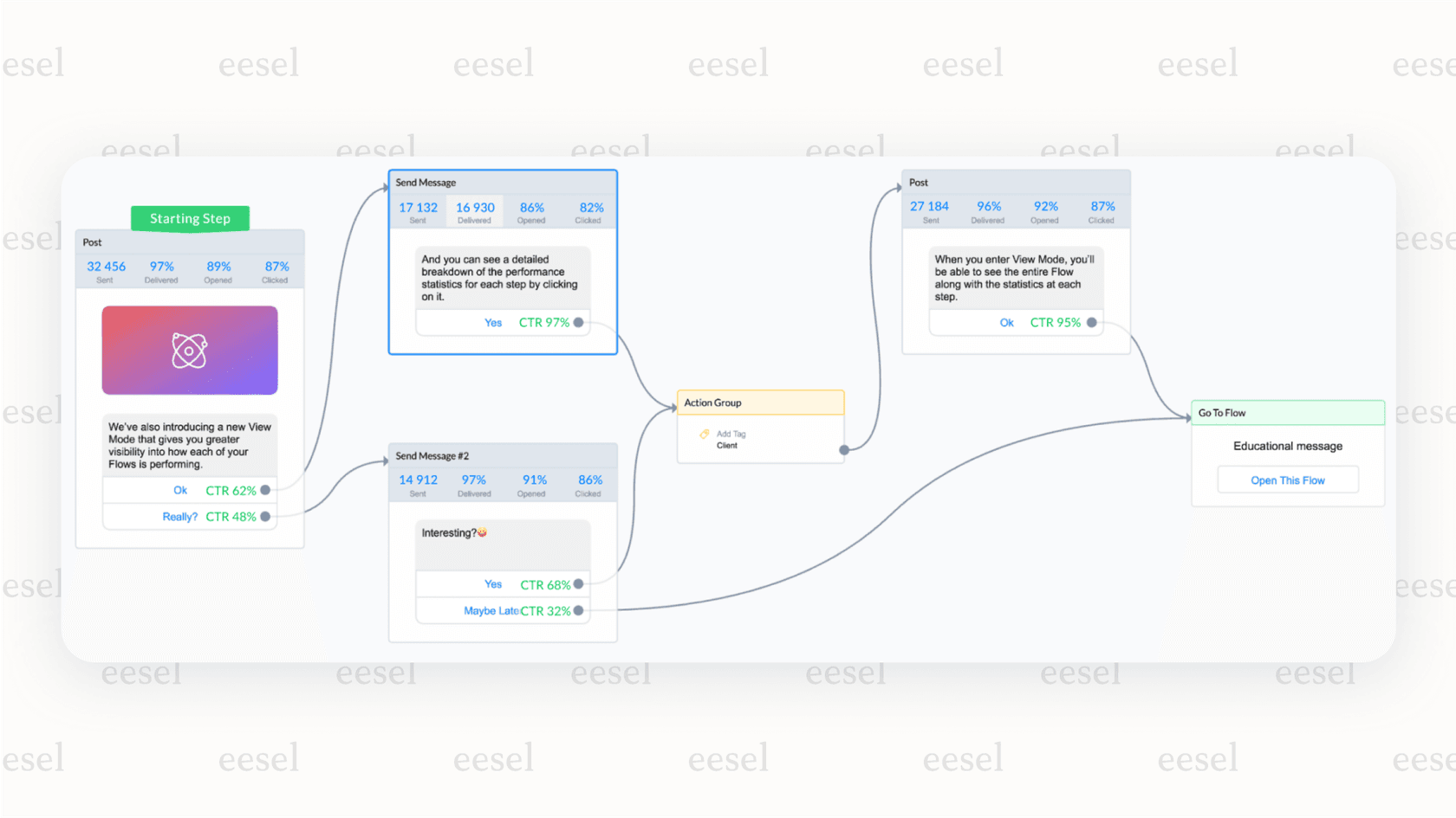 A screenshot of the Manychat drag-and-drop editor used for building the best WhatsApp chatbot for lead generation campaigns.