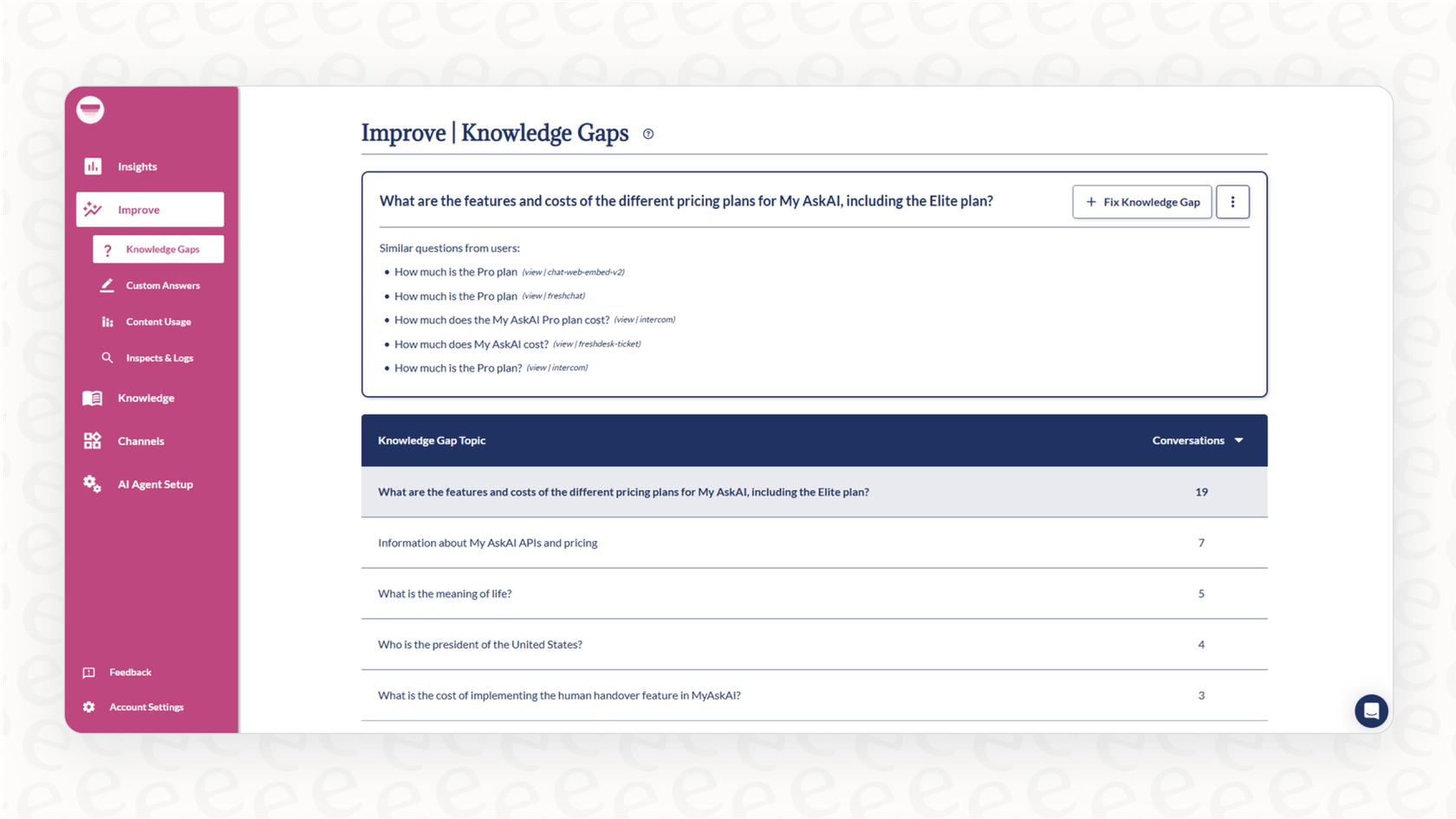 A view of the My AskAi analytics dashboard showing metrics on ticket resolution and highlighting unanswered questions.
