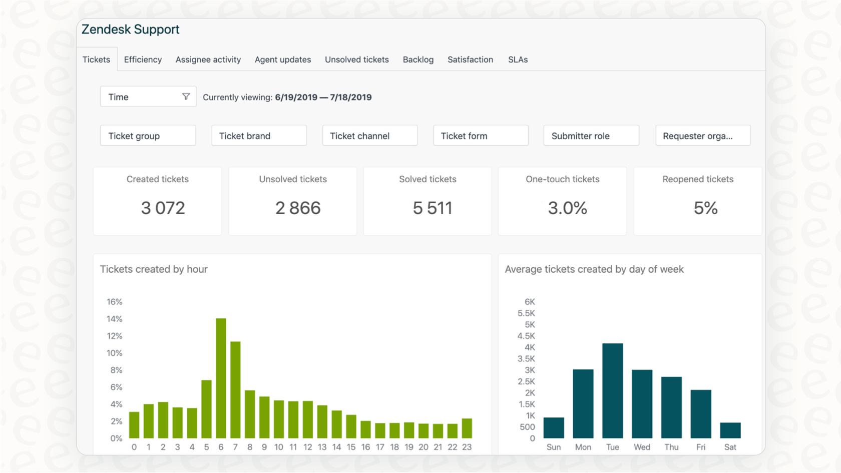A dashboard showing key performance indicators for a support team, provided by a ticket management system's analytics feature.