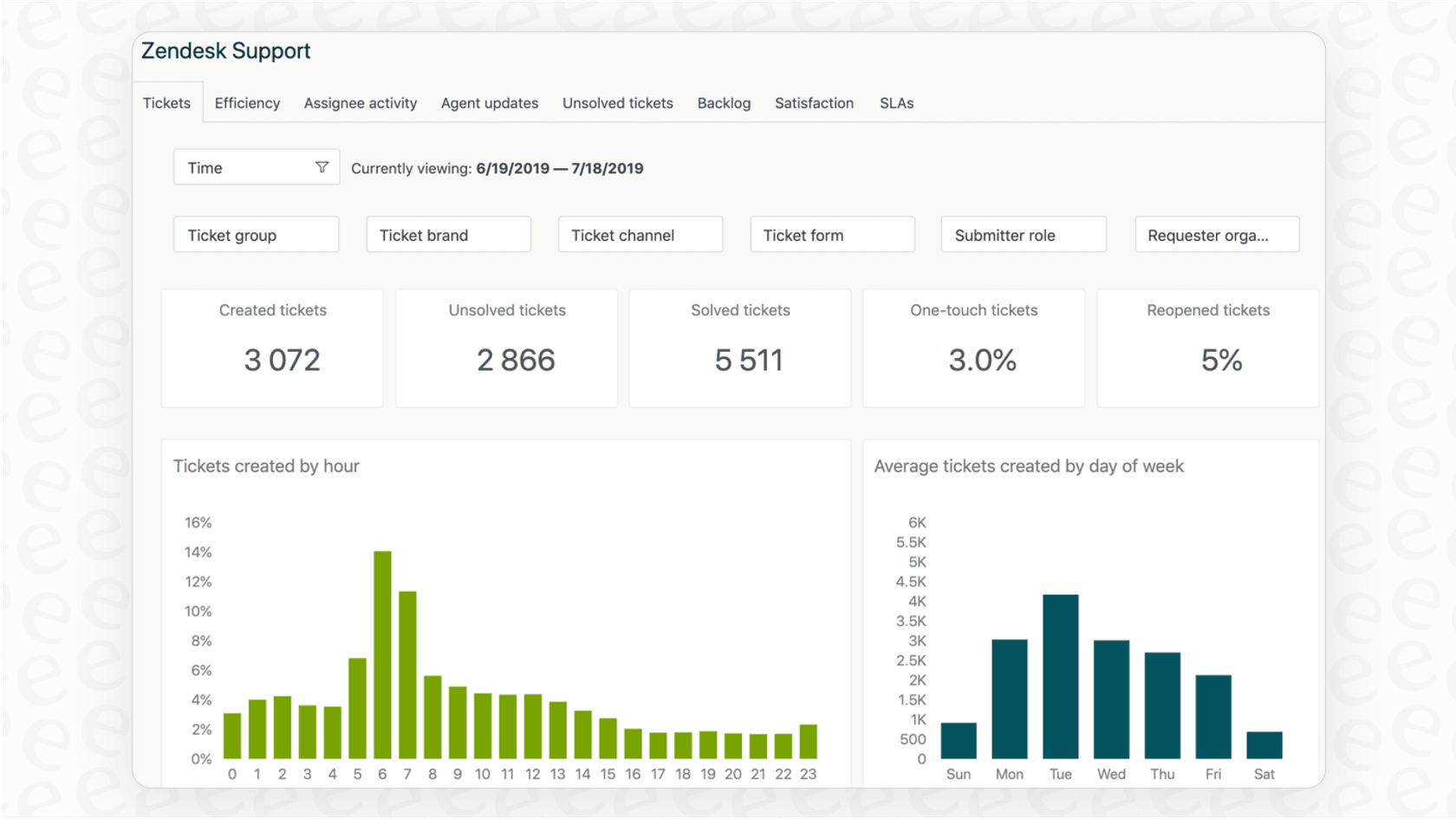 A dashboard showing key performance indicators for a support team, provided by a ticket management system