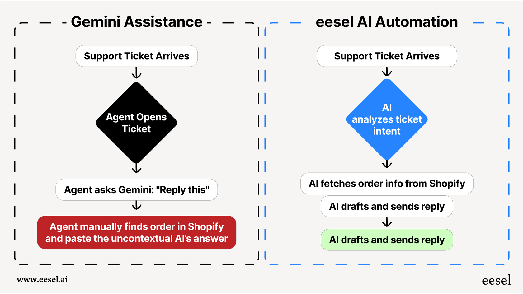 A mermaid workflow diagram showing the manual steps involved with Gemini's assistance versus the automated process of a specialized tool, relevant to evaluating Gemini Workspace pricing.