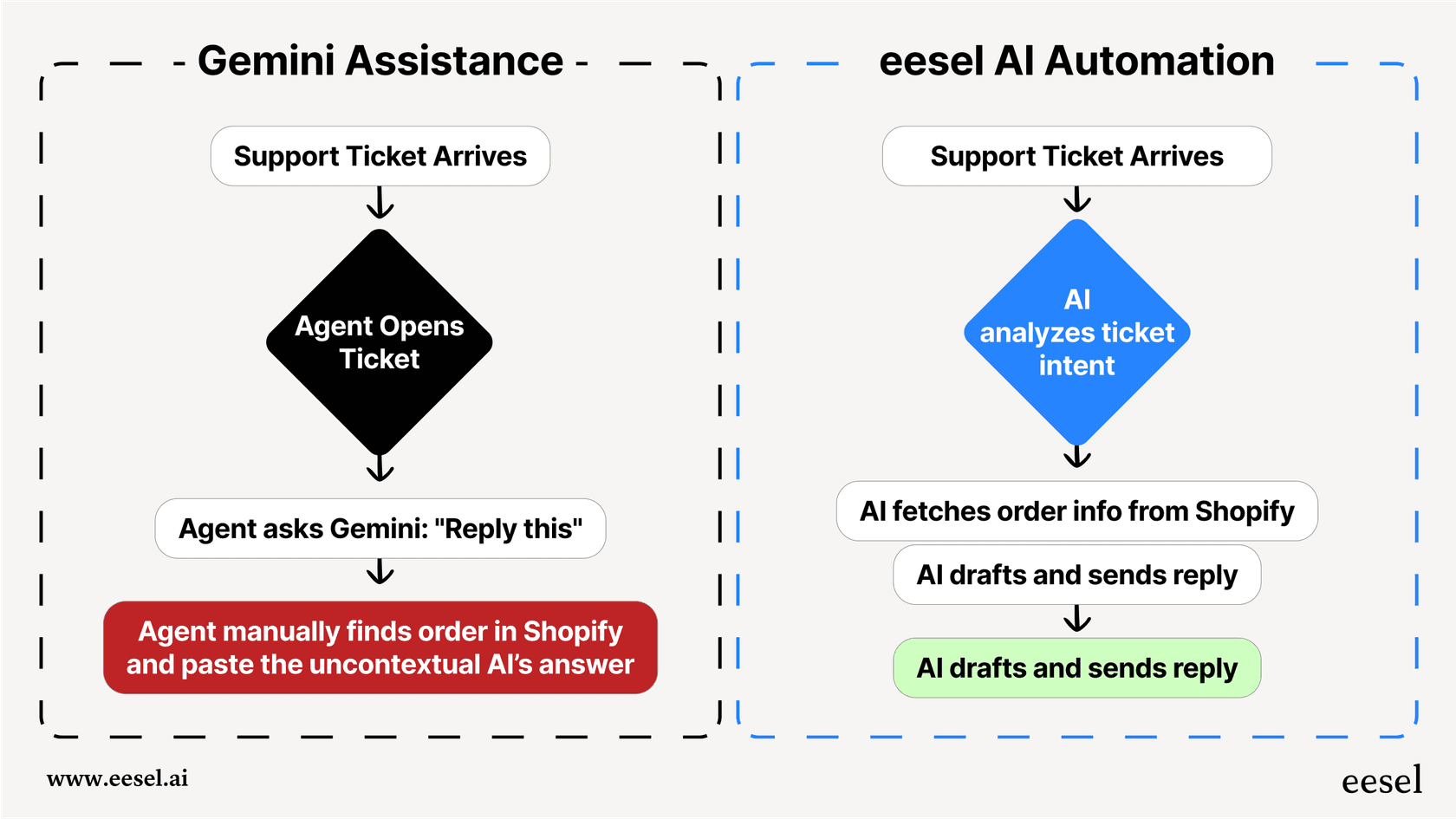 A mermaid workflow diagram showing the manual steps involved with Gemini