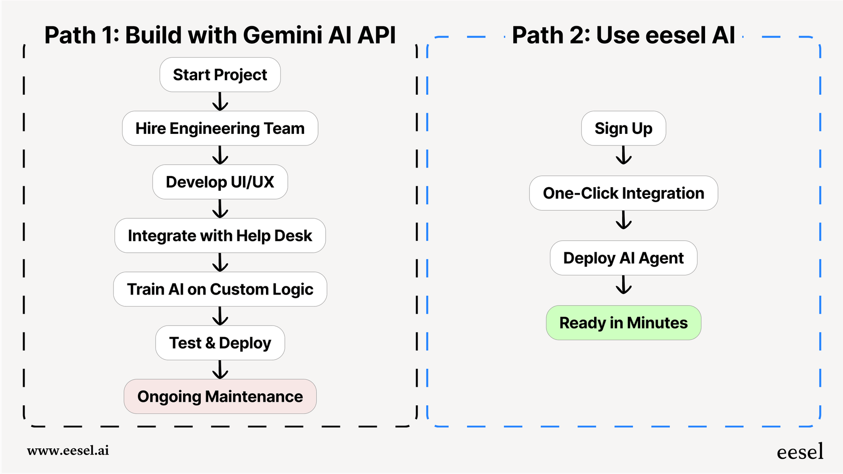 A flow chart contrasting the lengthy, resource-intensive process of building a custom tool with the Gemini AI API against the quick, simple setup of a purpose-built platform like eesel AI.