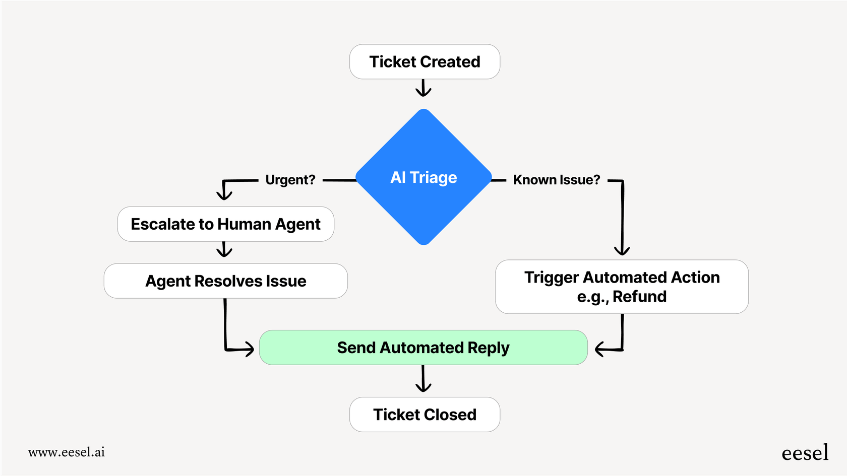 A workflow diagram illustrating a multi-step support automation process, highlighting tasks beyond the scope of the standard Jasper pricing plans.