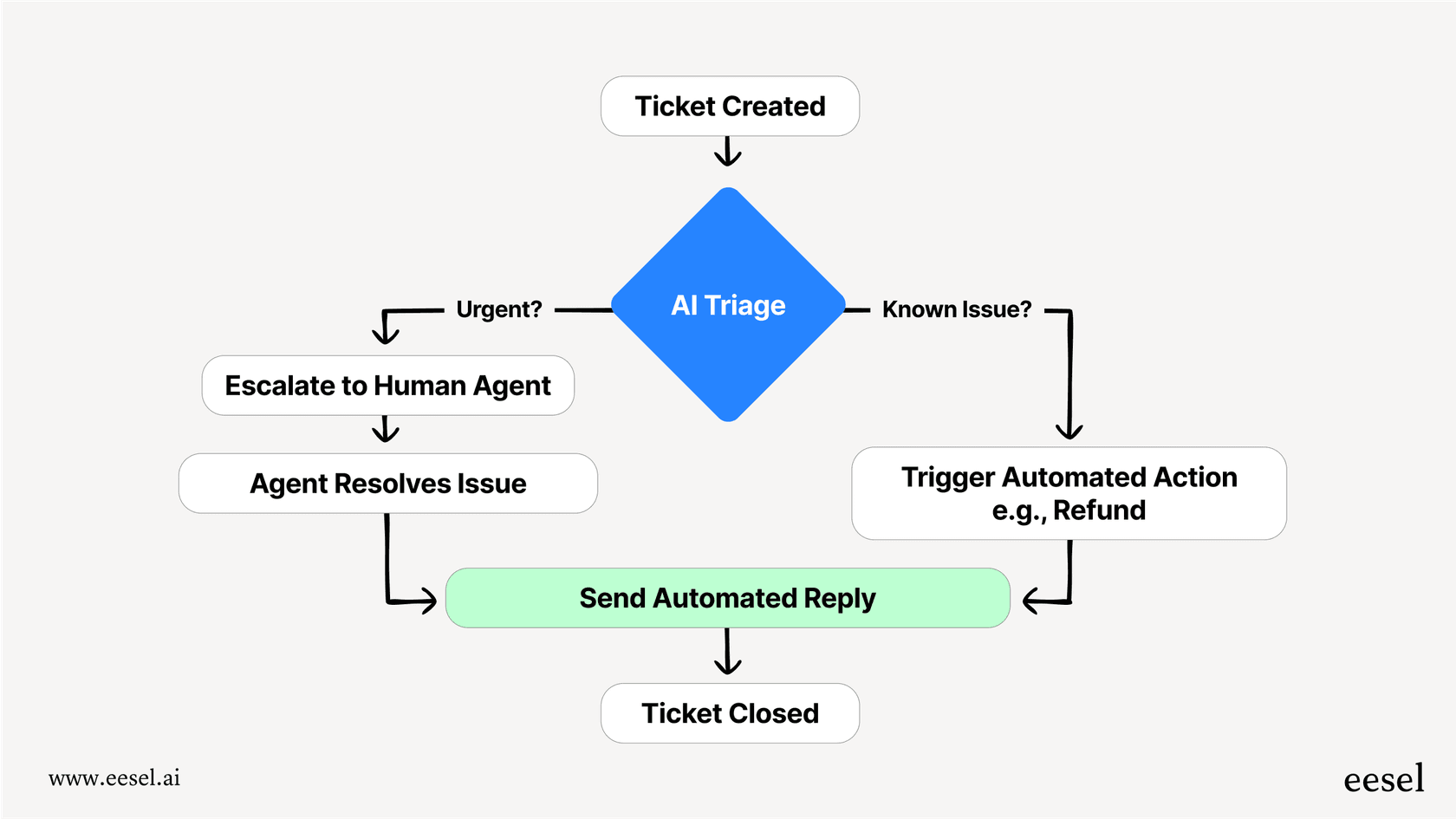 A workflow diagram illustrating a multi-step support automation process, highlighting tasks beyond the scope of the standard Jasper pricing plans.