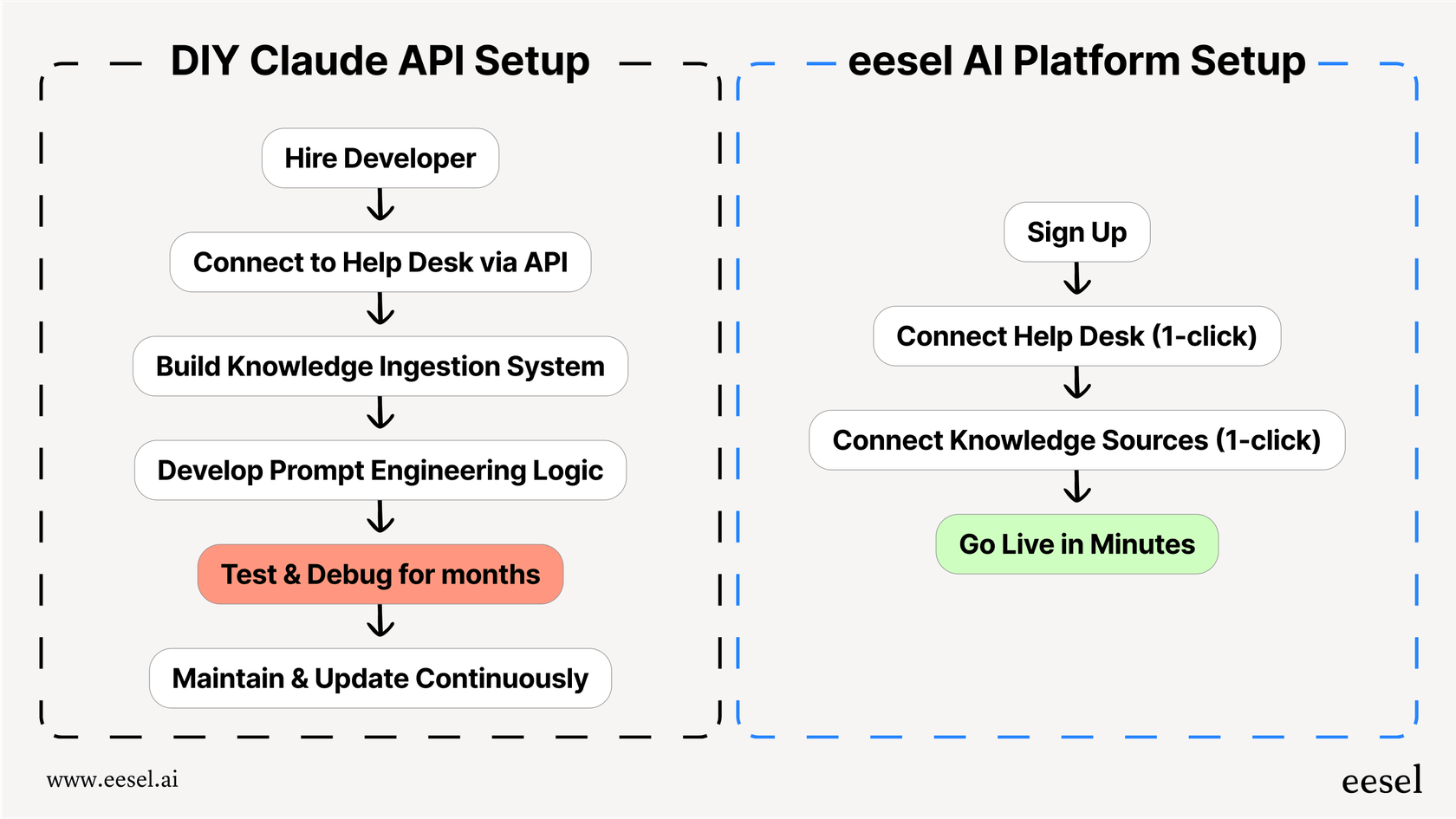 A workflow showing how a DIY API setup adds hidden costs to Claude pricing compared to an integrated platform.