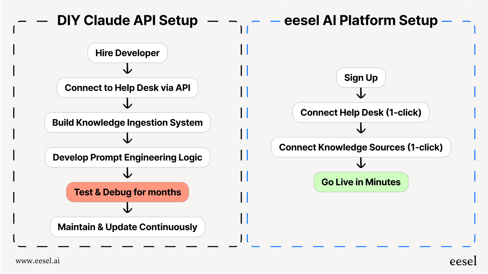 Um fluxo de trabalho que mostra como uma configuração de API DIY adiciona custos ocultos aos preços do Claude em comparação com uma plataforma integrada.