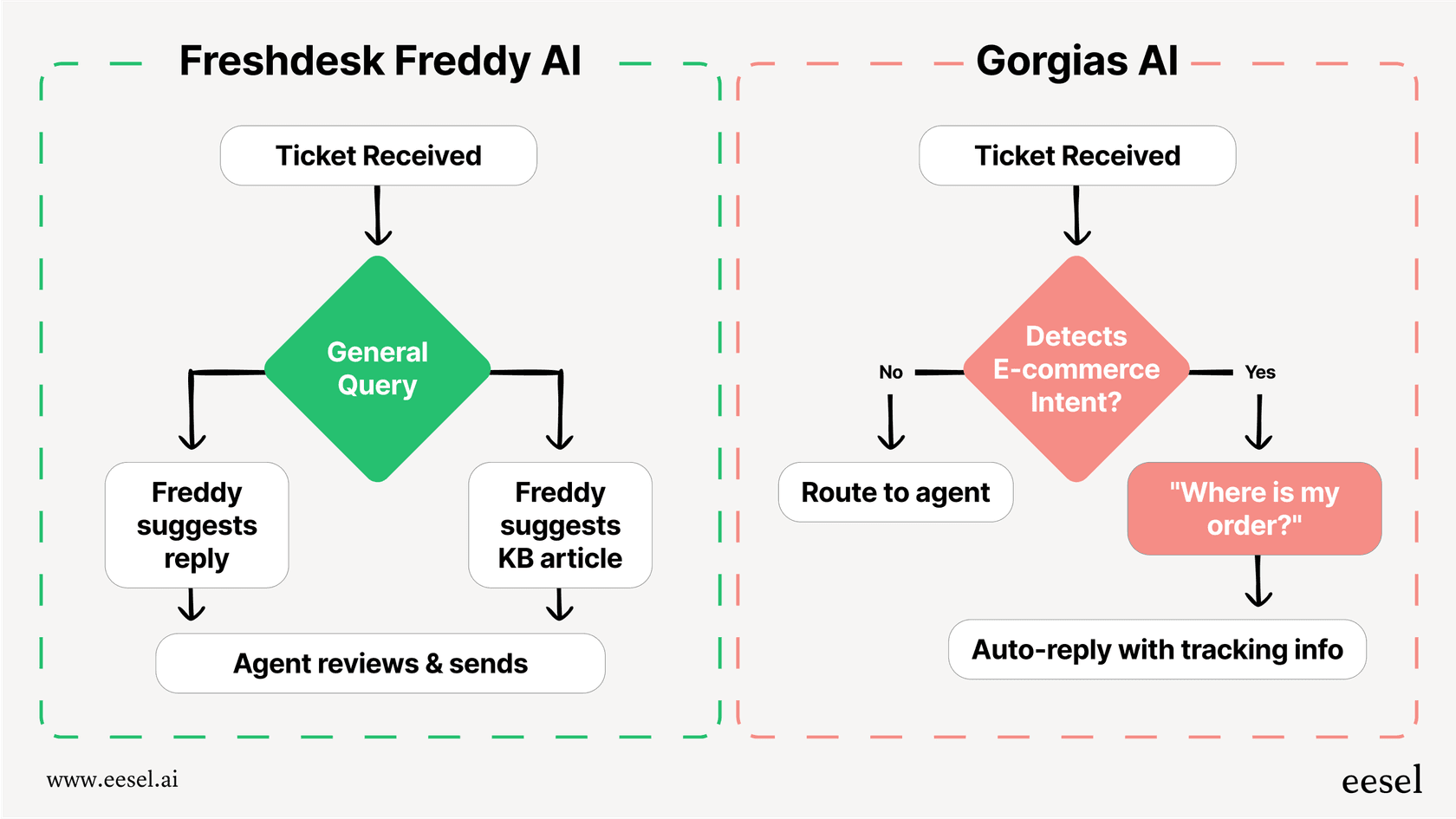 FreshdeskとGorgiasの異なるAIワークフローを示すマーメイド・チャート。