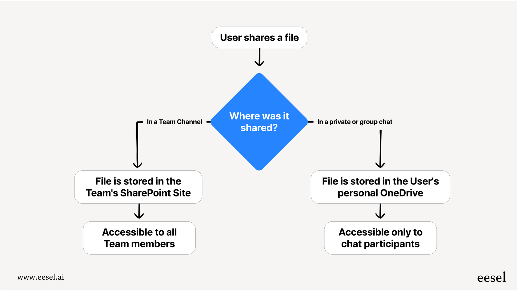 A flowchart offering a Teams overview of how files are stored in either SharePoint or OneDrive depending on where they are shared.