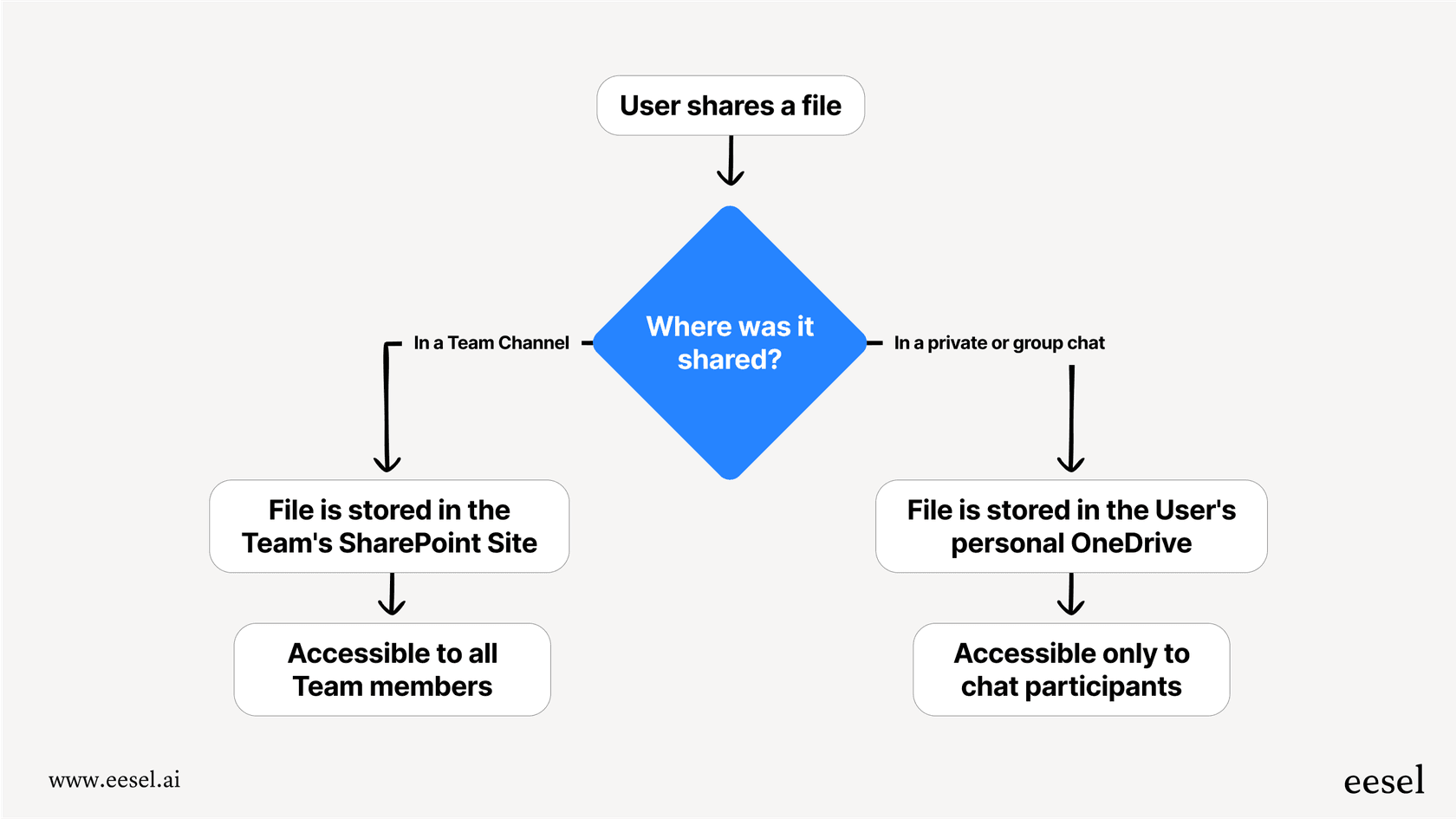 A flowchart offering a Teams overview of how files are stored in either SharePoint or OneDrive depending on where they are shared.