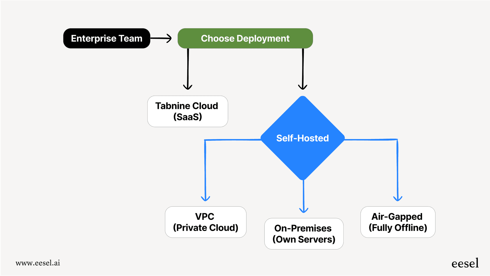 Ein Diagramm, das in dieser Tabnine-Übersicht enthalten ist und die verschiedenen Enterprise-Bereitstellungsmodelle zeigt, einschließlich Cloud, VPC, On-Premises und Air-Gapped.