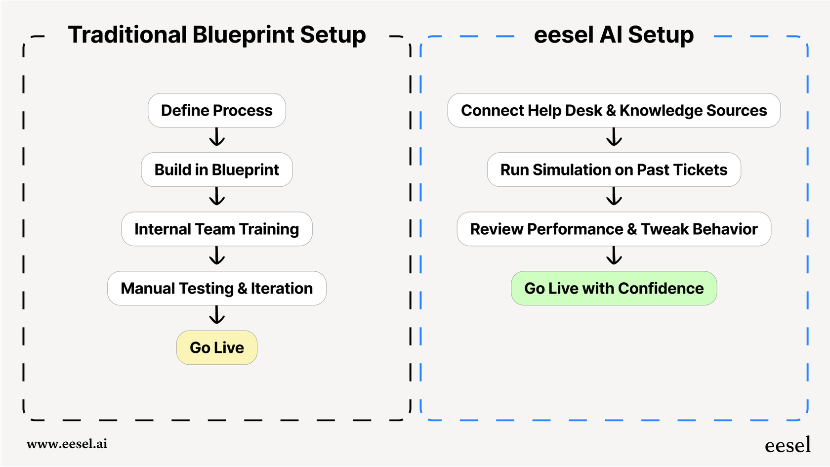 A mermaid workflow comparing the quick setup of eesel AI against the more involved configuration process impacting the total cost of Zoho Desk pricing.