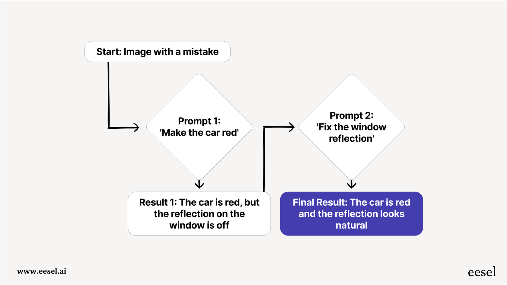 A mermaid chart that illustrates the multi-step process of using chained editing with Qwen Image Edit to refine an image.