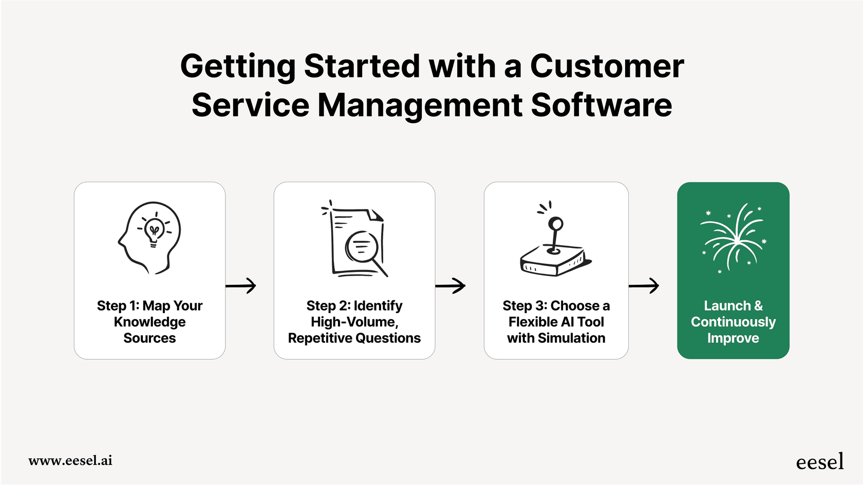 A mermaid chart showing the three-step process for implementing a modern Customer Service Management strategy: Map Knowledge, Find Easy Wins, and Pick a Flexible Tool.