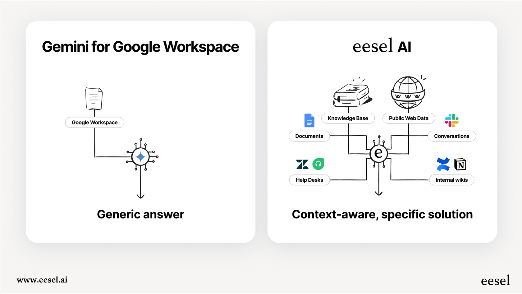An infographic comparing the limited, single-document context of Gemini for Google Workspace with the deep, historical context of a specialized support AI.