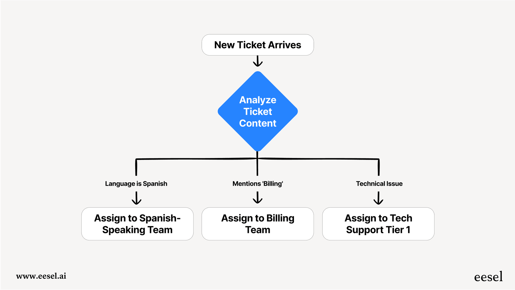 A workflow diagram showing skills-based routing, illustrating the complexity behind the Zendesk Suite pricing tiers.