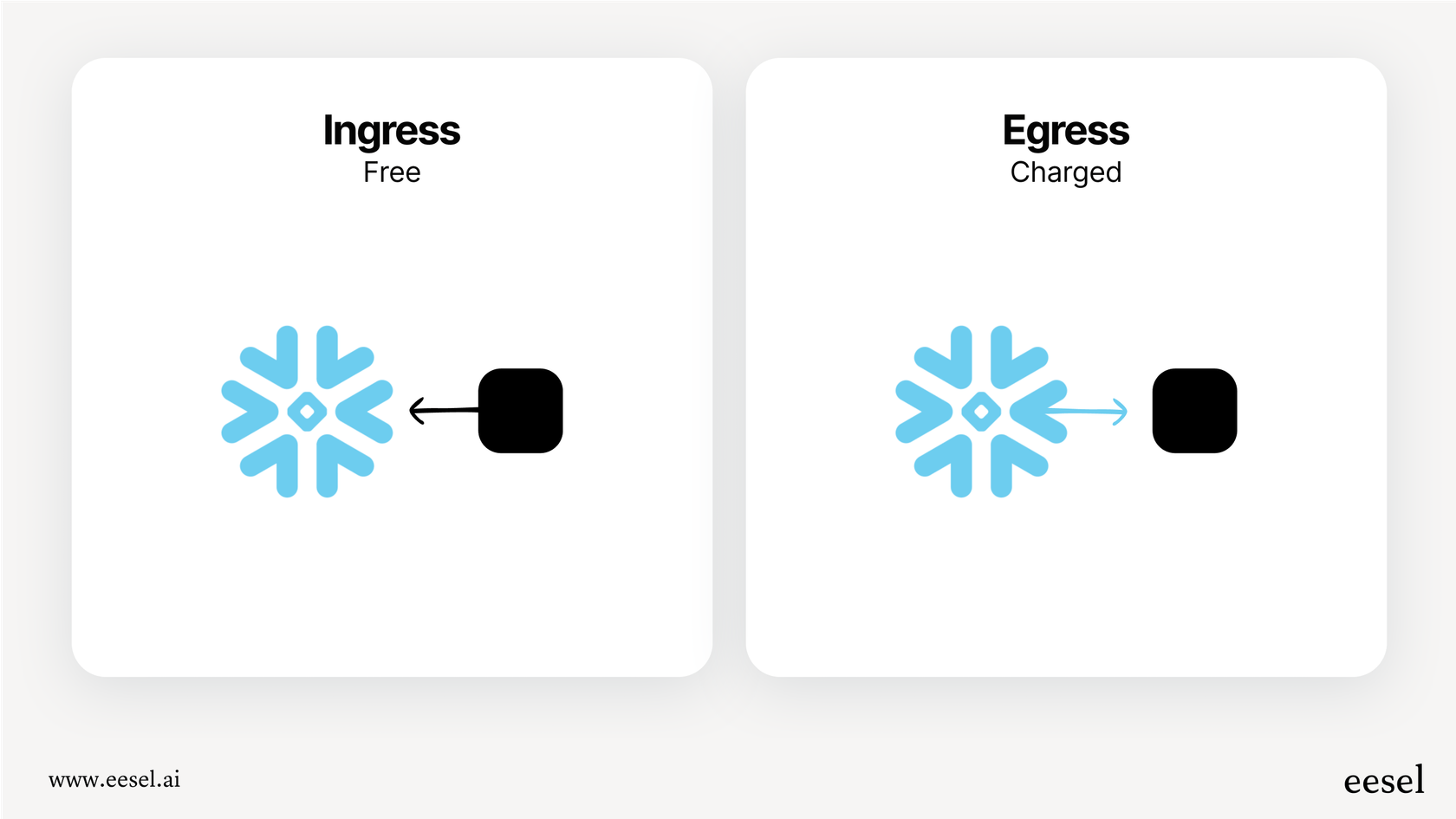 A clear diagram showing that data ingress is free while data egress incurs costs in the Snowflake pricing model.