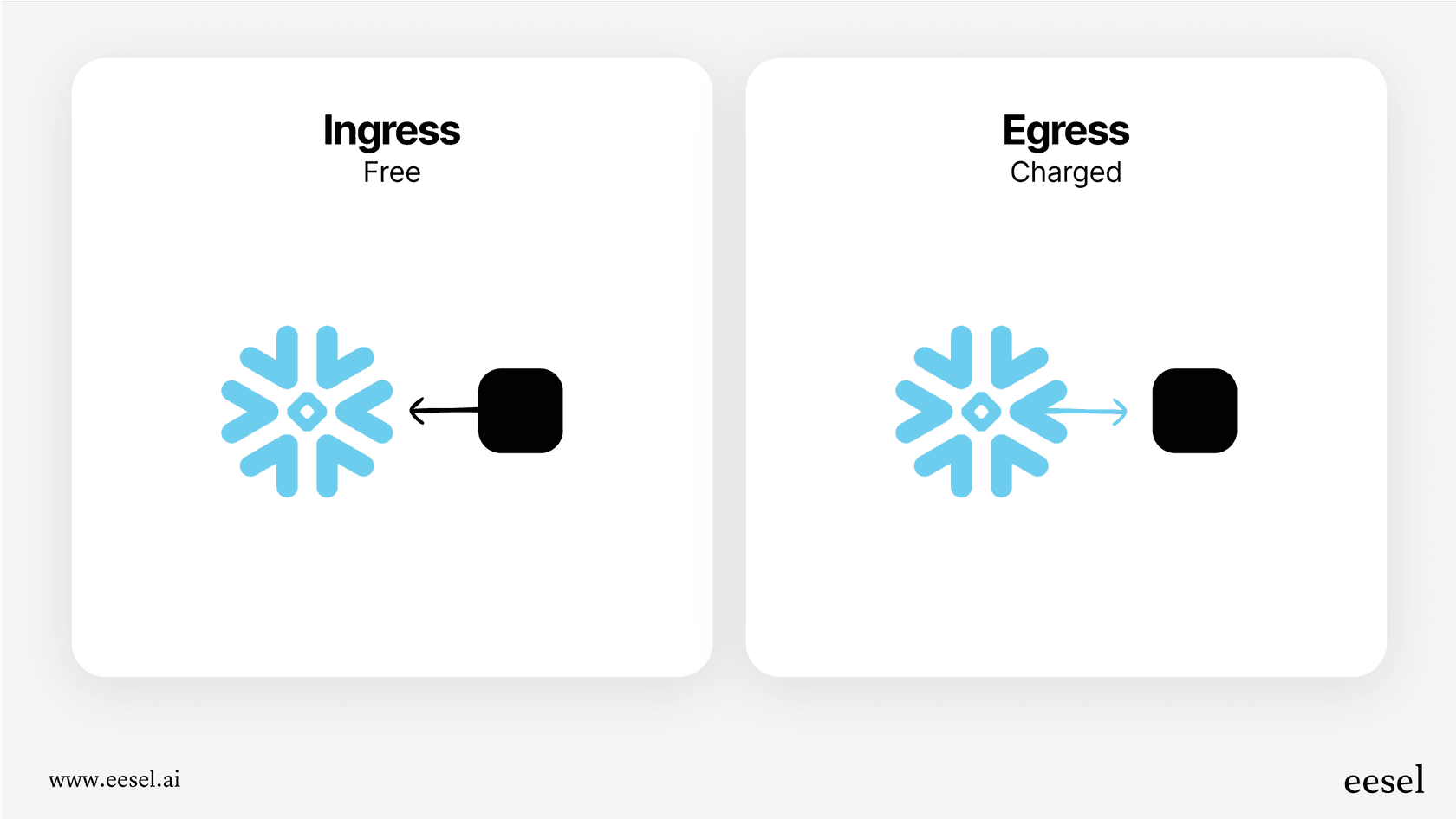 A clear diagram showing that data ingress is free while data egress incurs costs in the Snowflake pricing model.