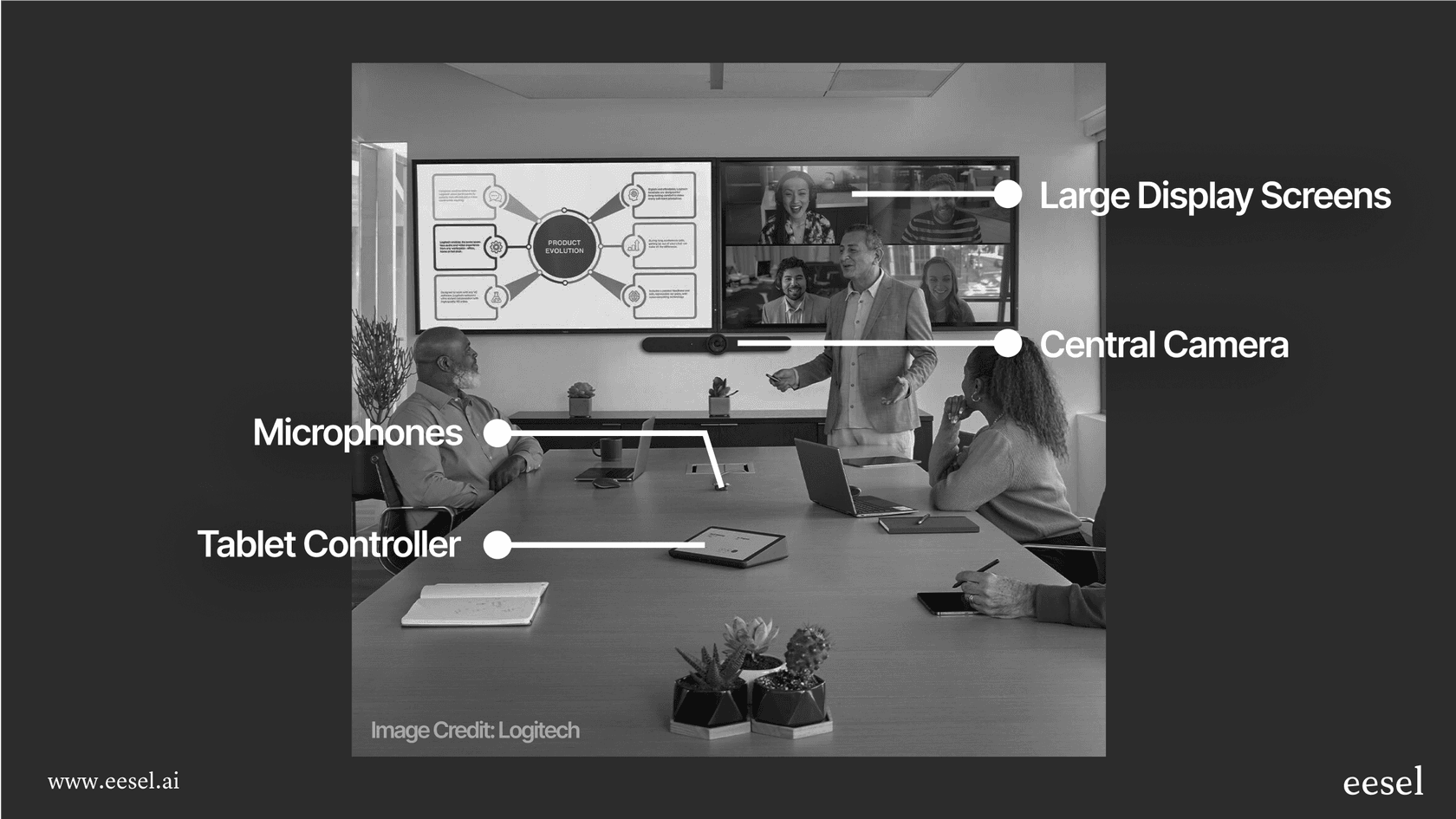 A clear infographic that gives a Zoom overview of the hardware and software components that make up a Zoom Rooms-enabled conference room.