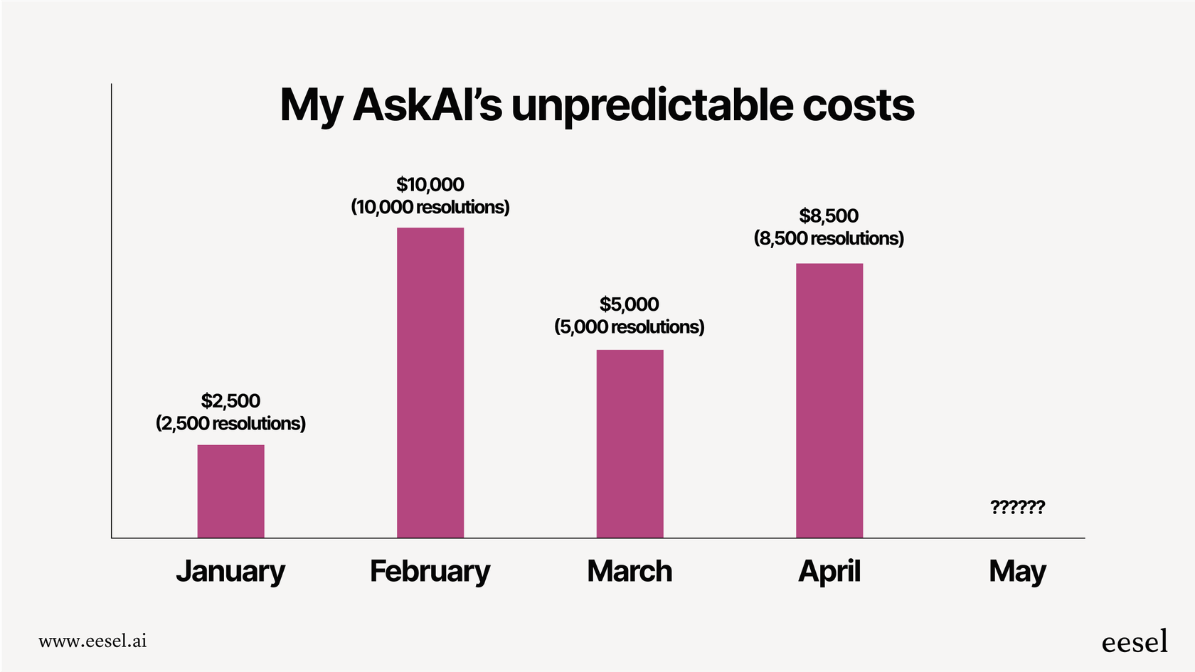 A visual comparison of My AskAi's pay-per-ticket pricing, which leads to unpredictable costs, versus a flat-rate subscription model that offers budget stability.