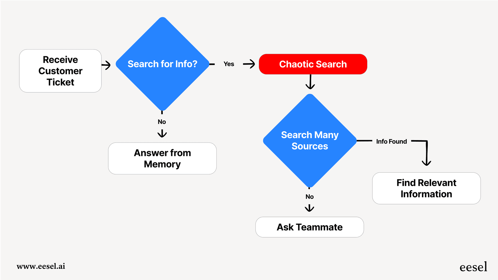 A workflow diagram illustrating how support agents waste time searching multiple disconnected knowledge sources, a problem solved by the best helpdesk ticketing system.
