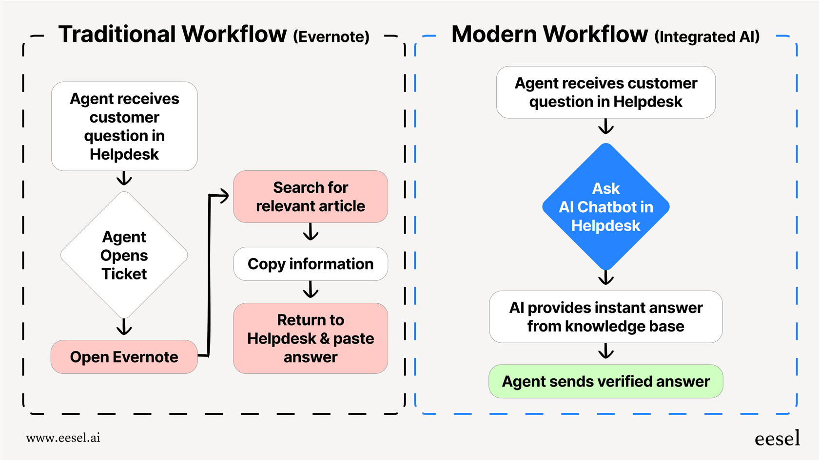 A diagram for this Evernote overview comparing two workflows: one showing a user leaving their helpdesk to search Evernote, and another showing an AI tool delivering answers directly in the helpdesk.