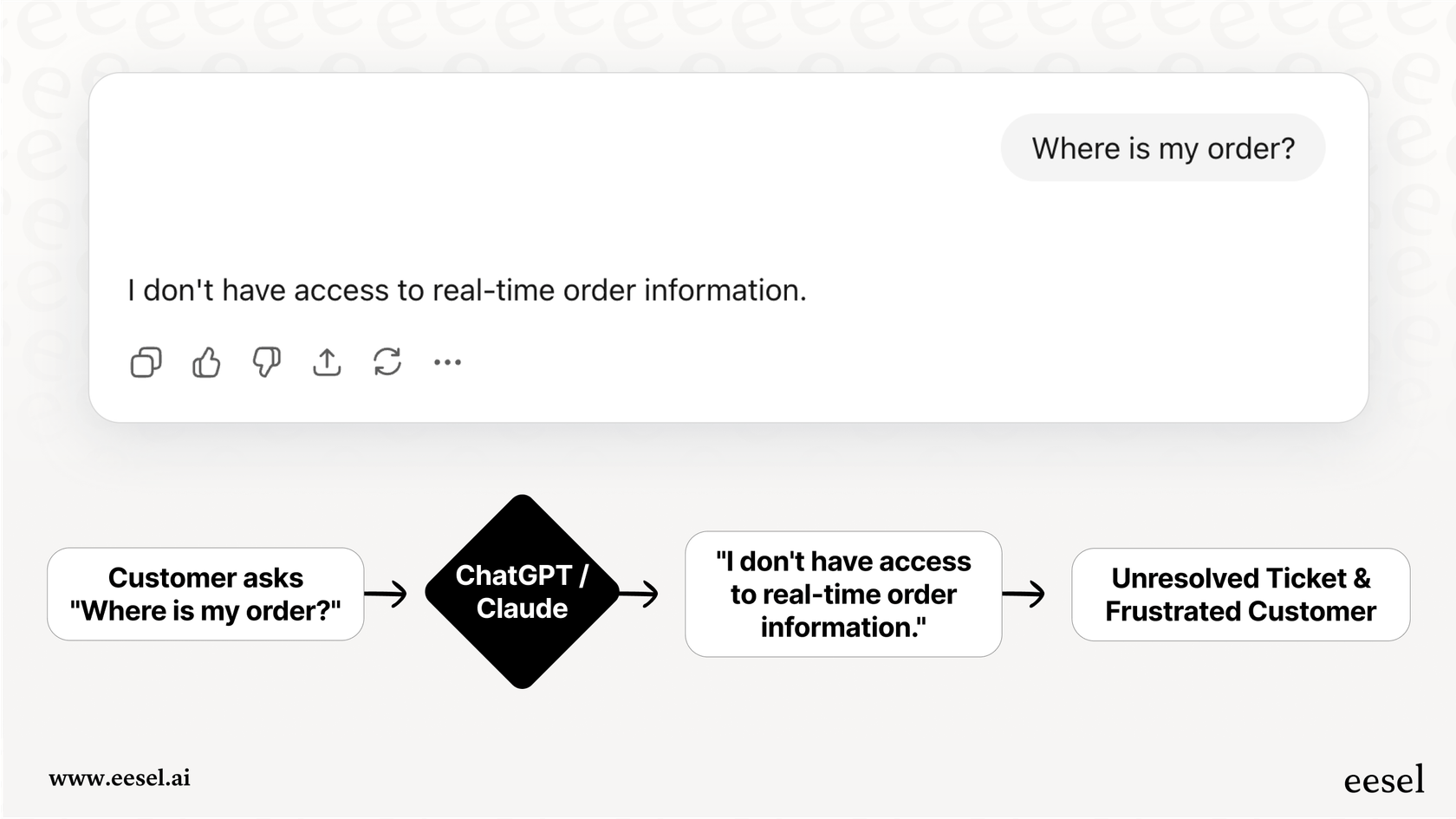 A mermaid workflow showing a customer query hitting a wall with ChatGPT vs. Claude because they cannot access helpdesks or order databases.