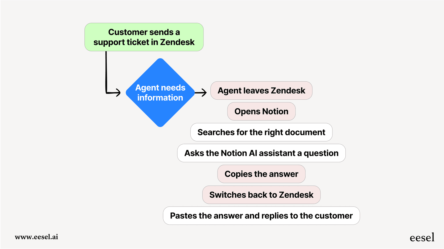 A workflow diagram illustrating the multiple steps and context switching required when a support agent uses the Notion AI assistant, which operates outside of their helpdesk.