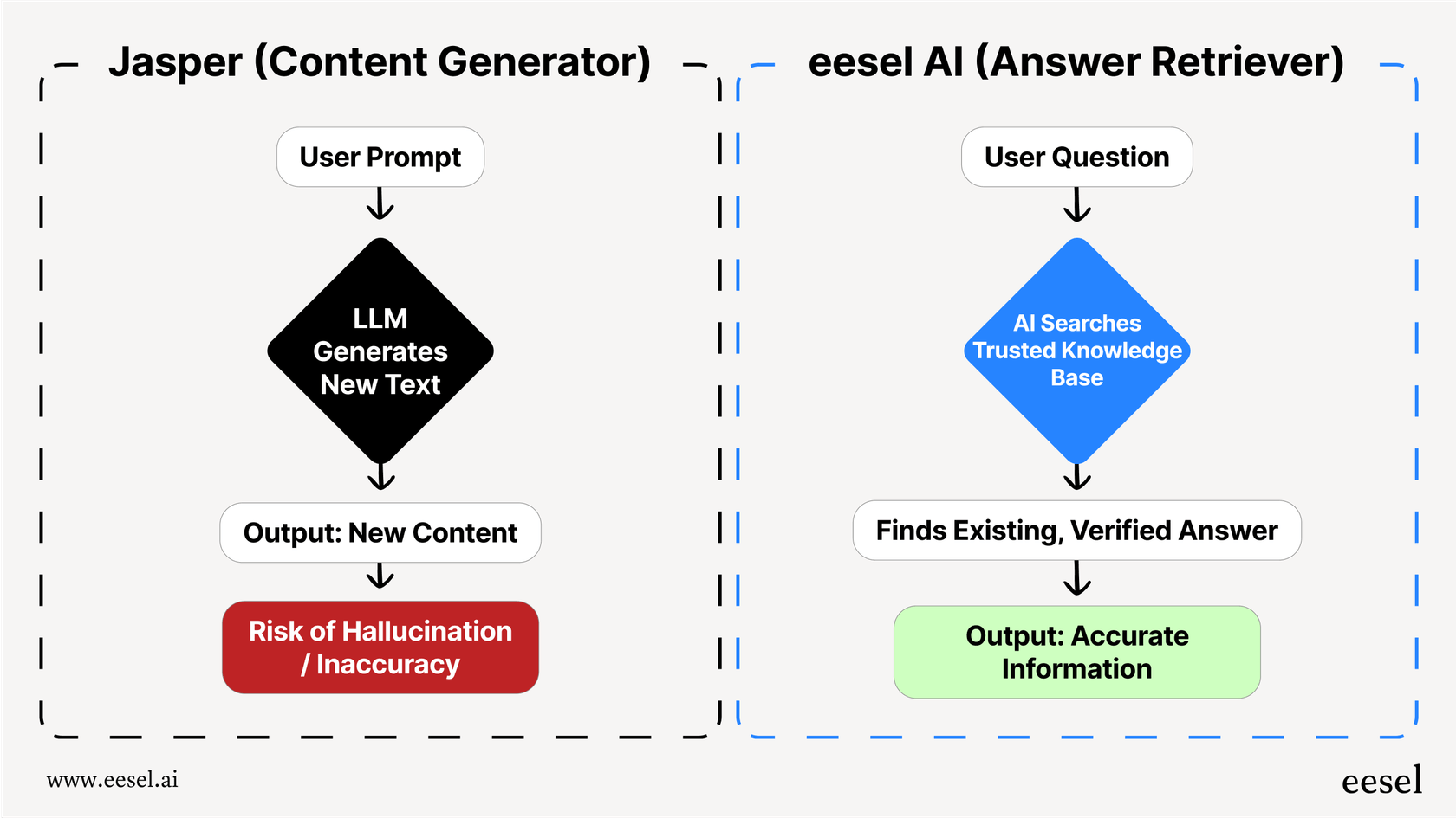 A chart from this Jasper overview that contrasts Jasper