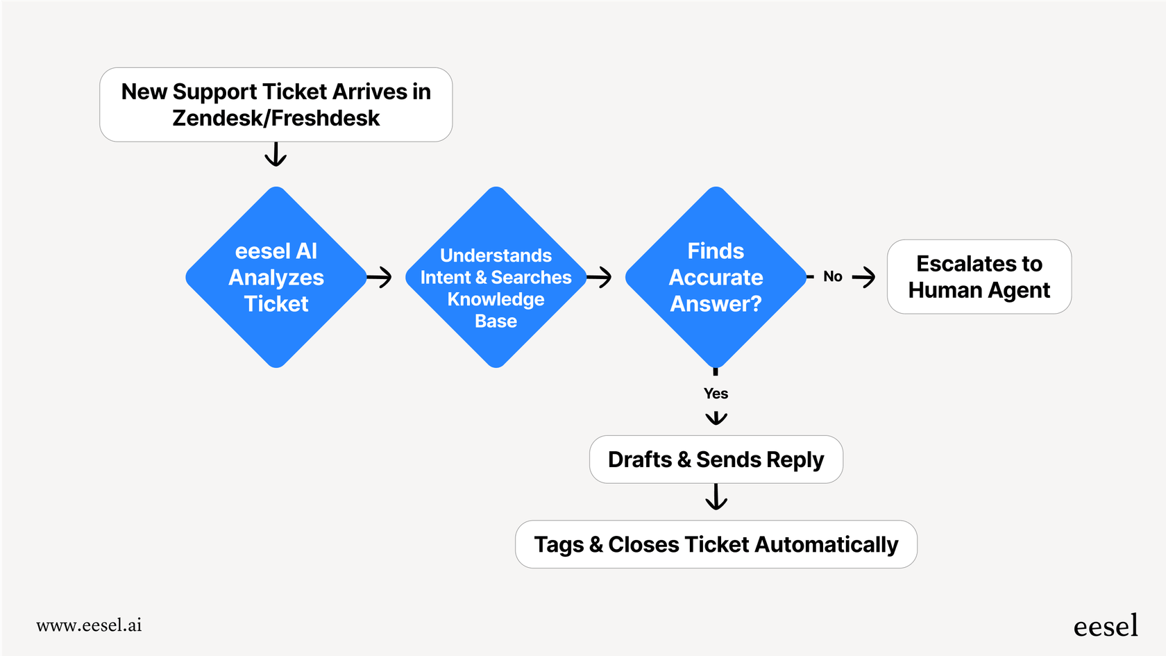 Un diagrama de flujo que muestra cómo eesel AI automatiza el soporte al cliente, presentado como una alternativa en esta guía de Zendesk Intelligent Triage.::