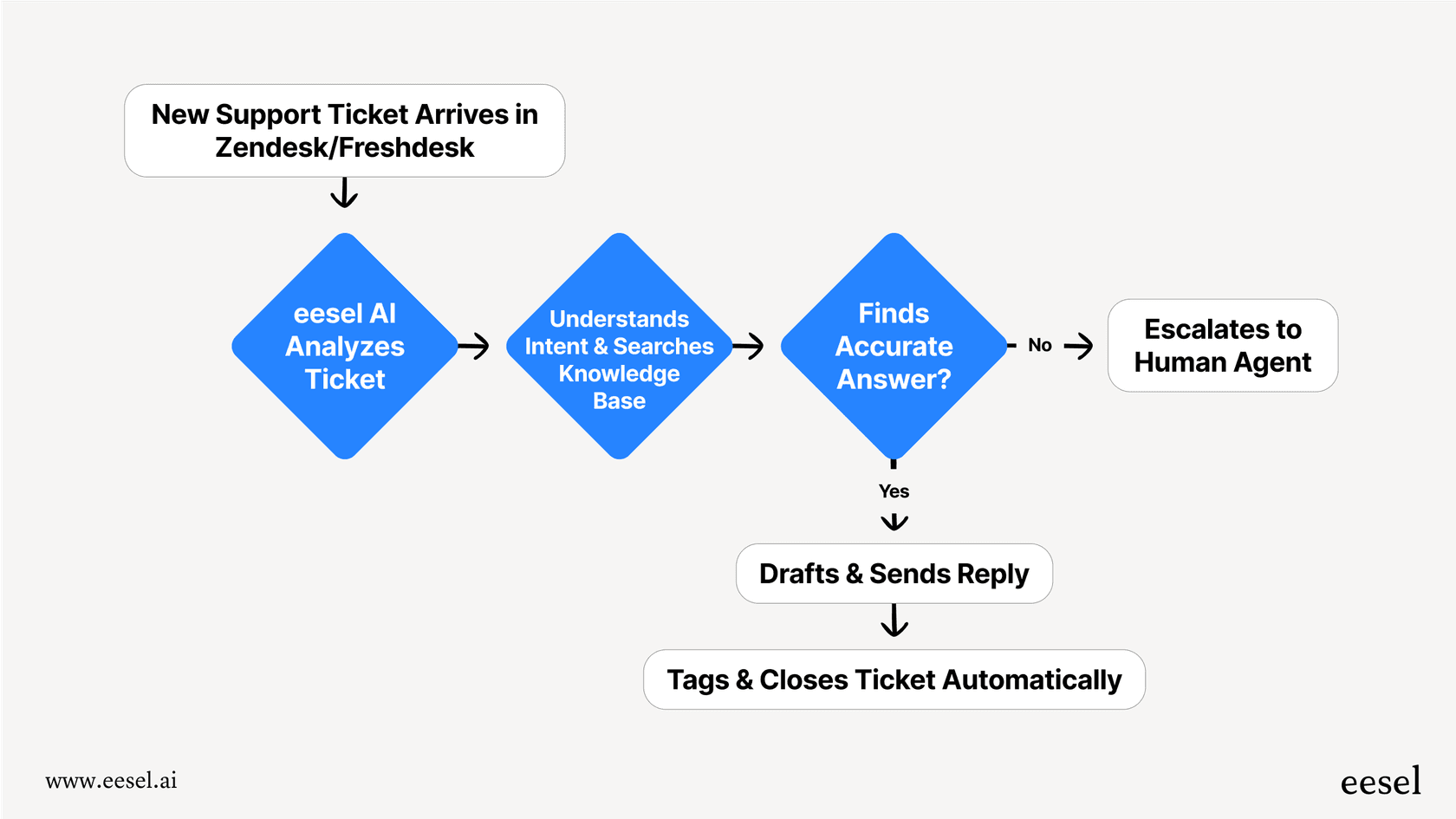 Un diagramme de workflow comparant l