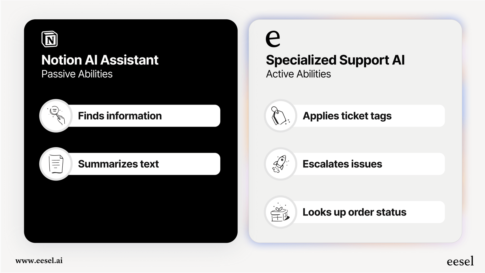 An infographic comparing the passive, read-only features of the Notion AI Jira Connector with an active, automated alternative like eesel AI.::